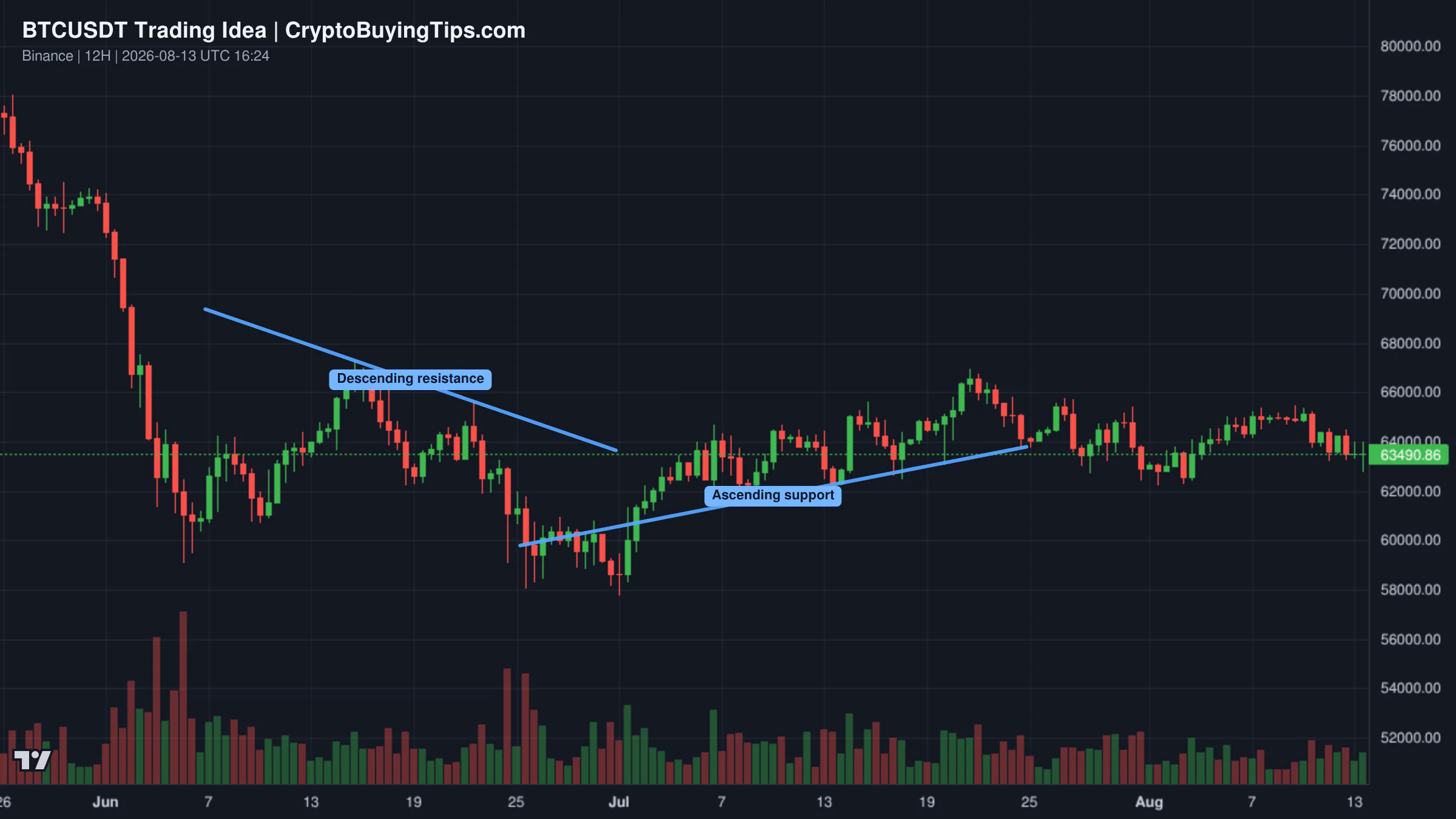 Redrawn BTCUSDT 720 trading idea chart for Bitcoin Breakdown: Is a Deeper Correction Next?