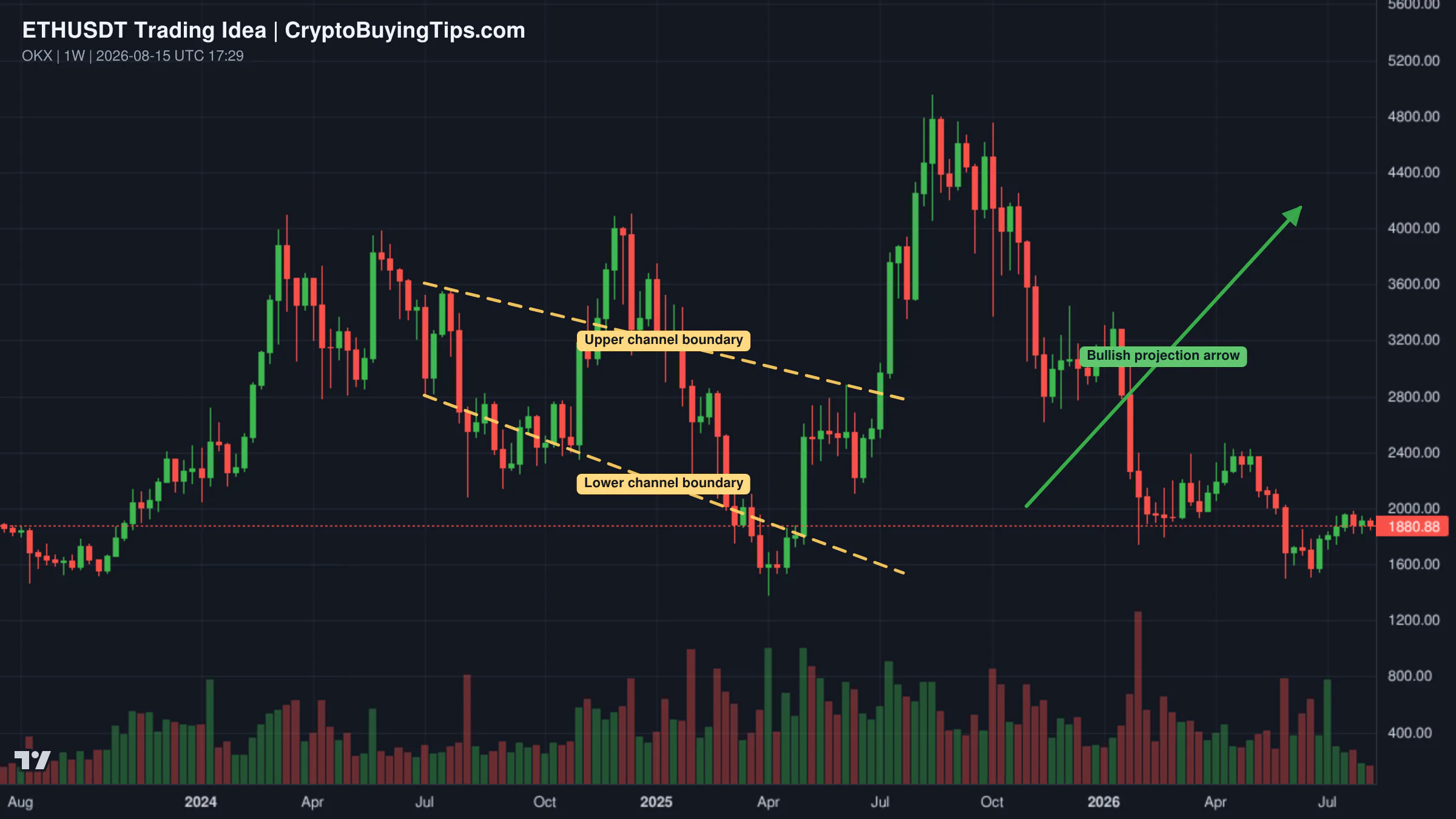 Redrawn ETHUSDT 1W trading idea chart for Ethereum: Simple queues from the candles