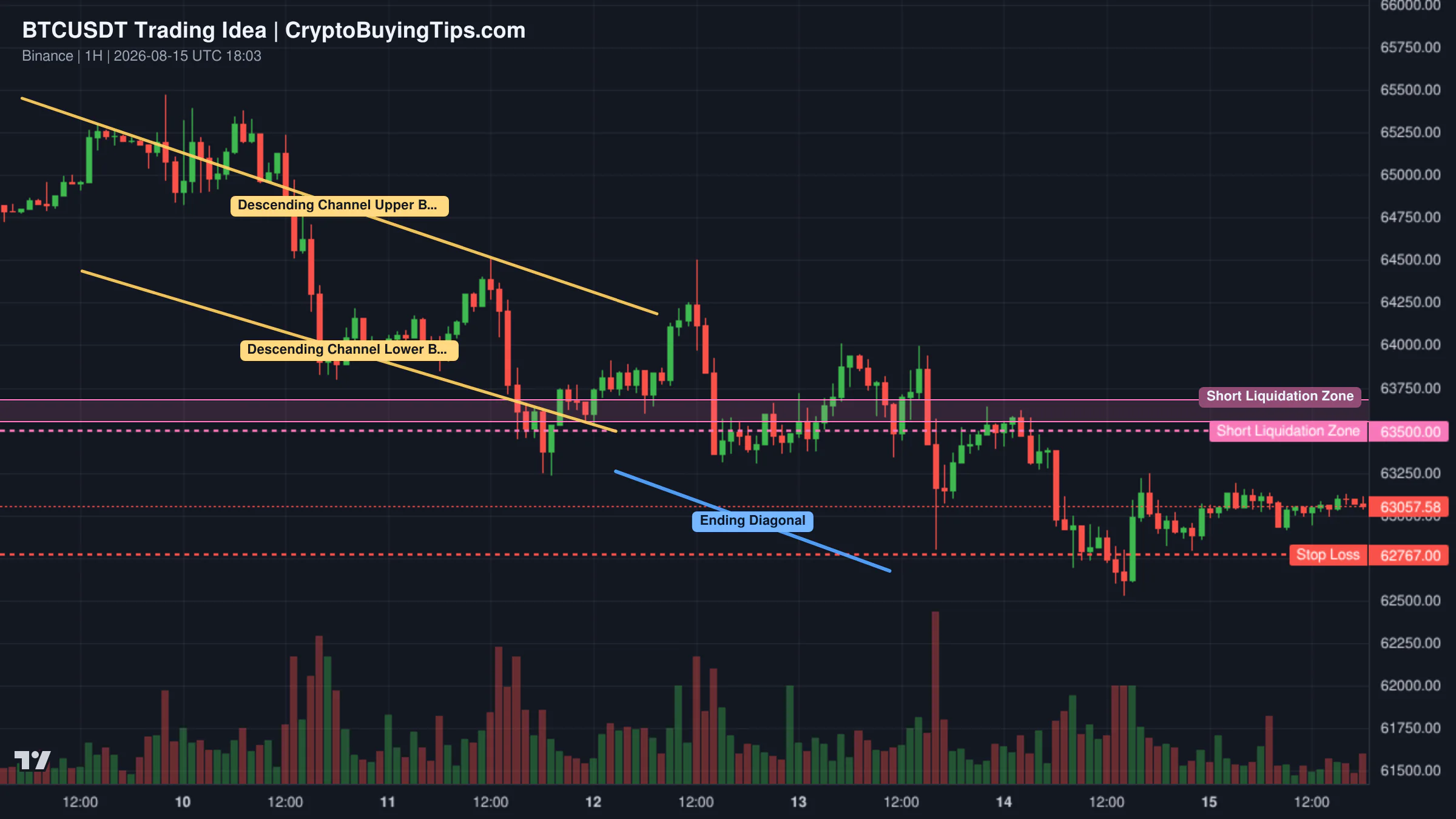 Redrawn BTCUSDT 60 trading idea chart for Bitcoin Coils Inside a Triangle — Is a Major Breakout Coming?