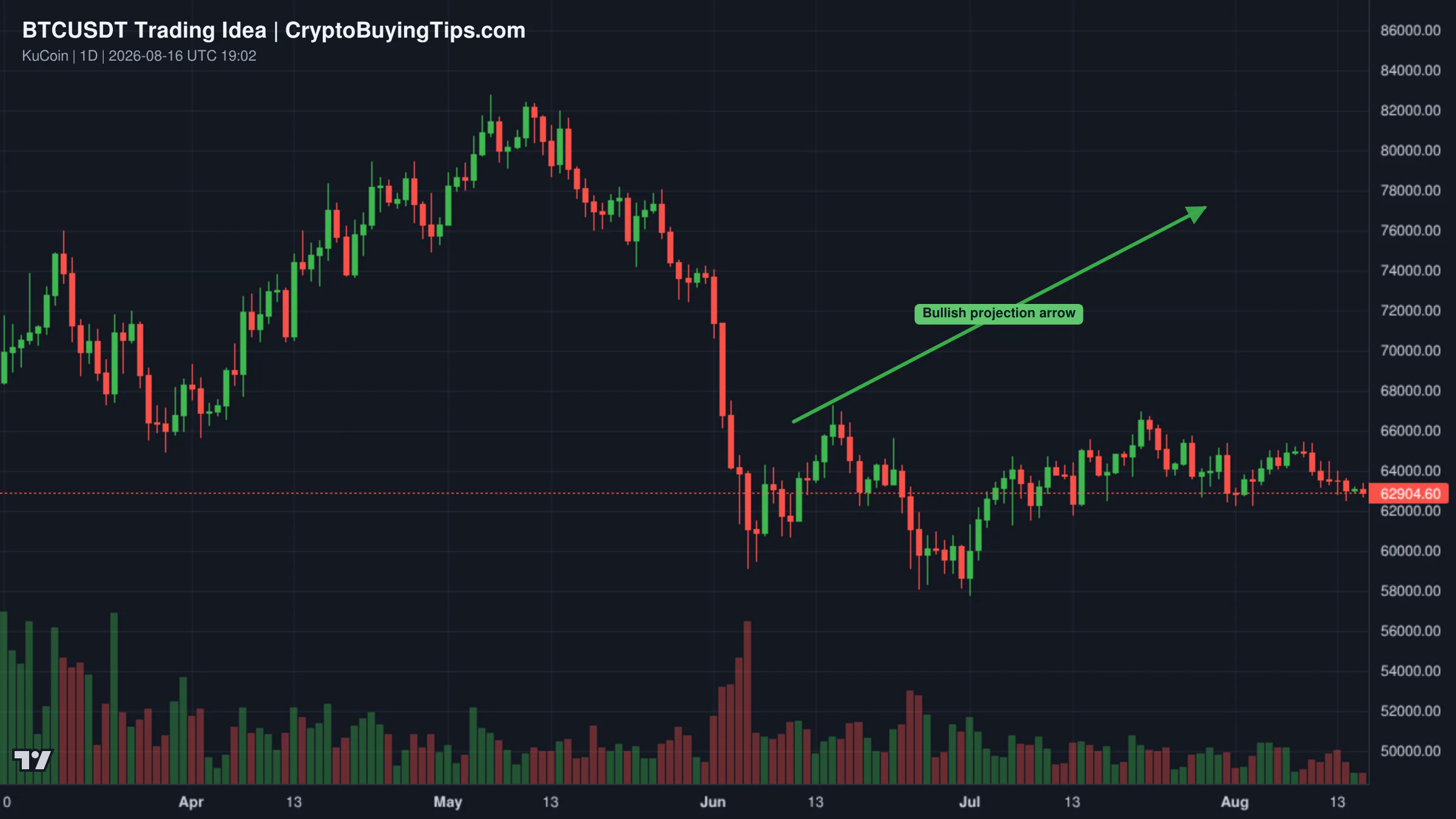 Redrawn BTCUSDT 1D trading idea chart for Bitcoin up-close: Can rise high, end consolidation