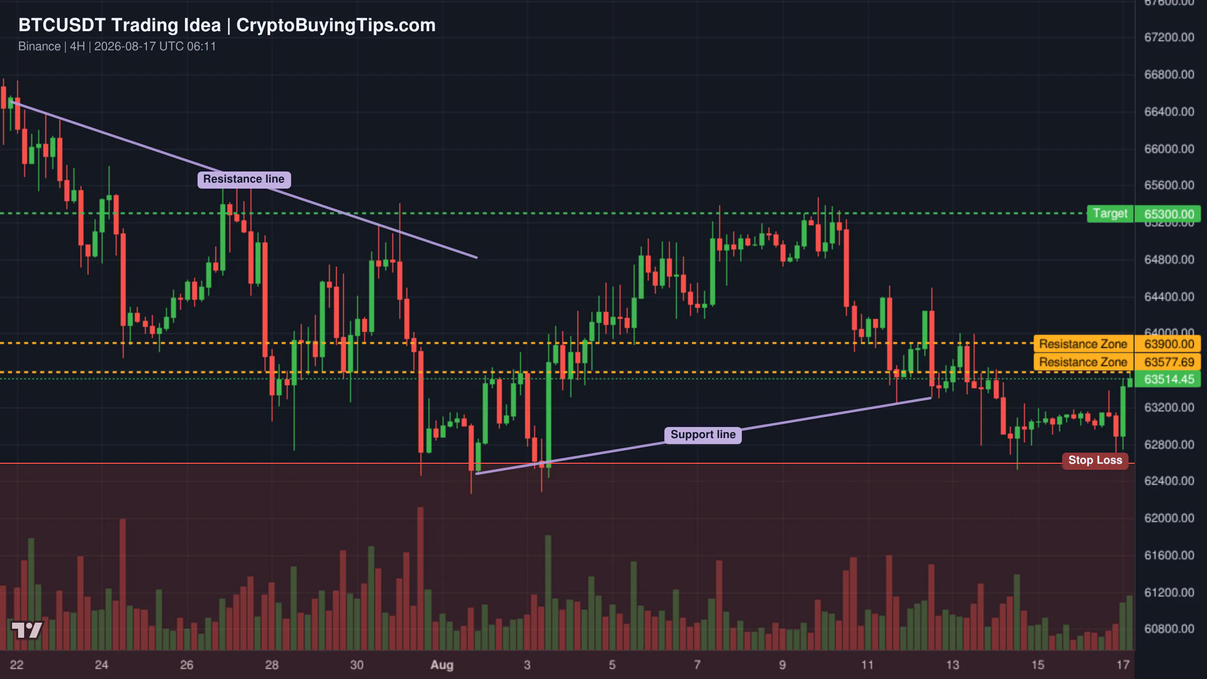Redrawn BTCUSDT 240 trading idea chart for BTC/USDT: THE $65,300 BREAKOUT EXPANSION! 