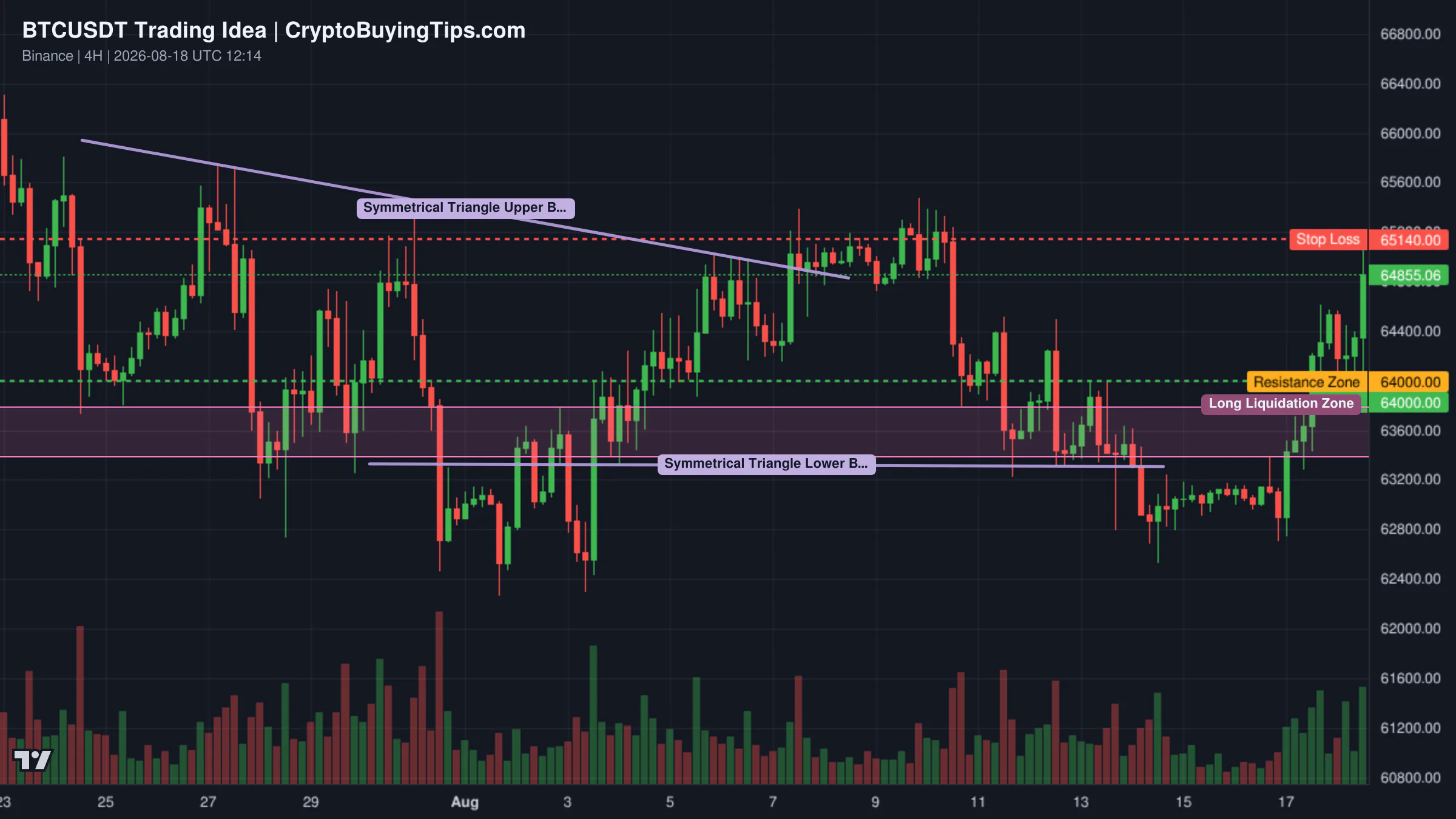 Redrawn BTCUSDT 240 trading idea chart for Bitcoin Tests the Triangle Top — Are Bears About to Return?