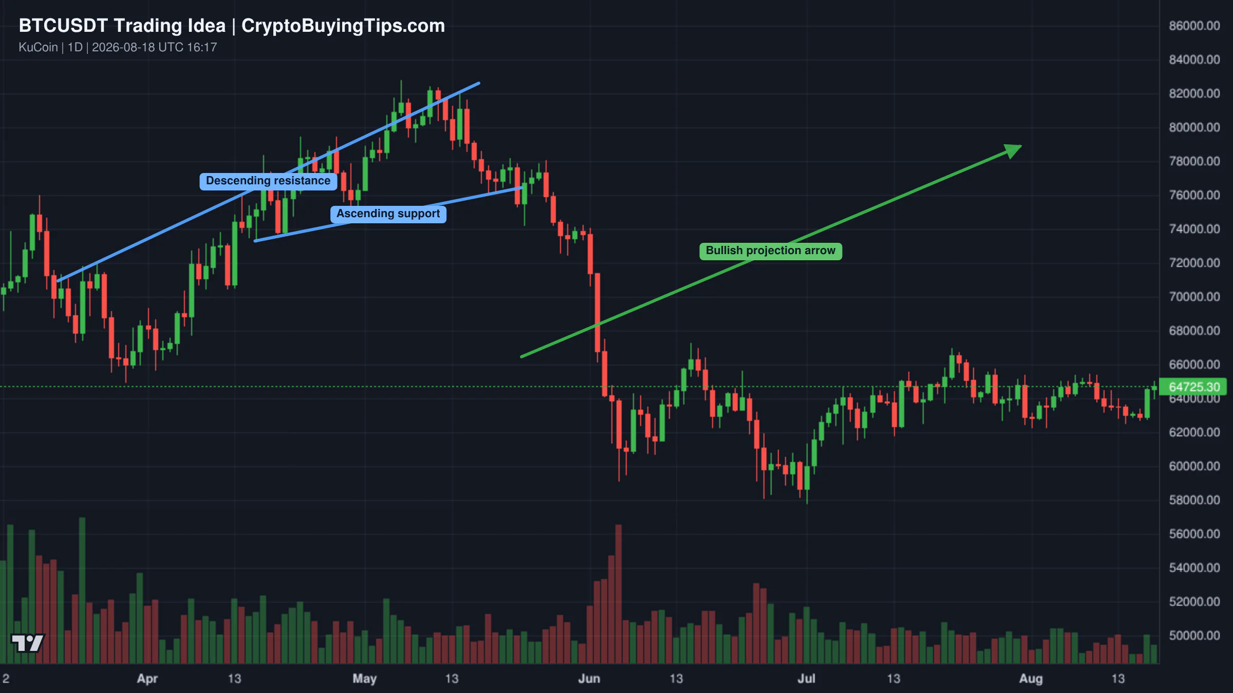 Redrawn BTCUSDT 1D trading idea chart for A tight trading range leads to long-term growth cycle—Bitcoin