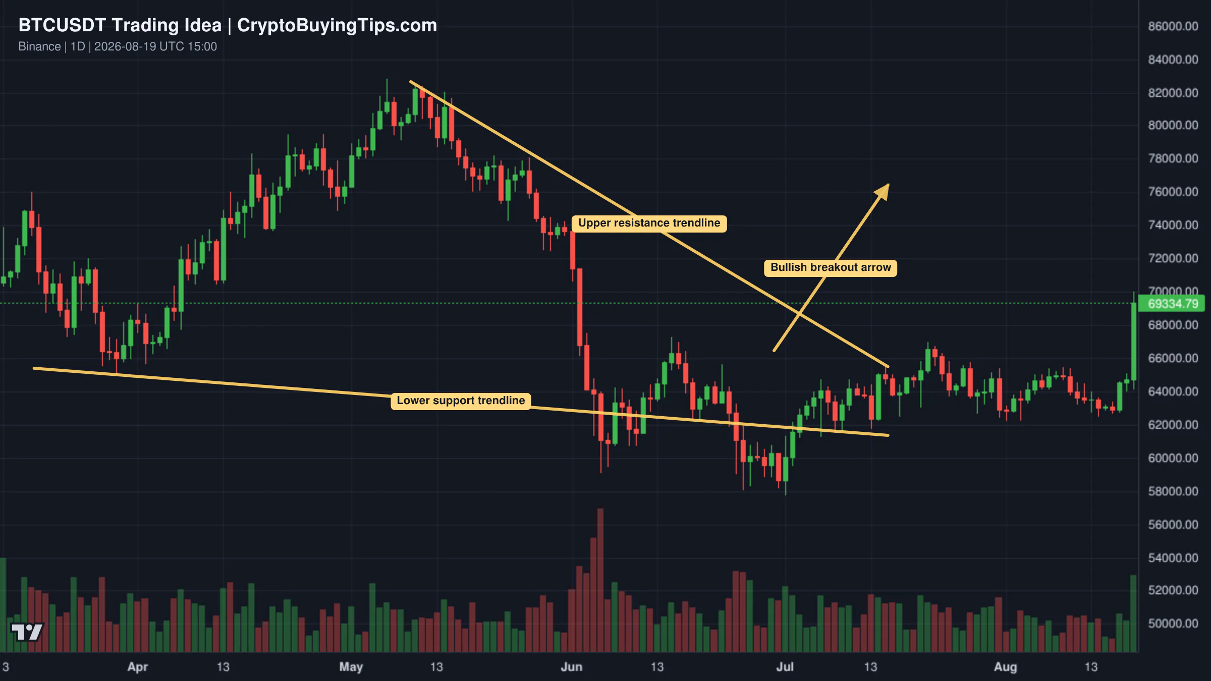 Redrawn BTCUSDT 2D trading idea chart for BTC massive falling wedge — bear market near its end!!