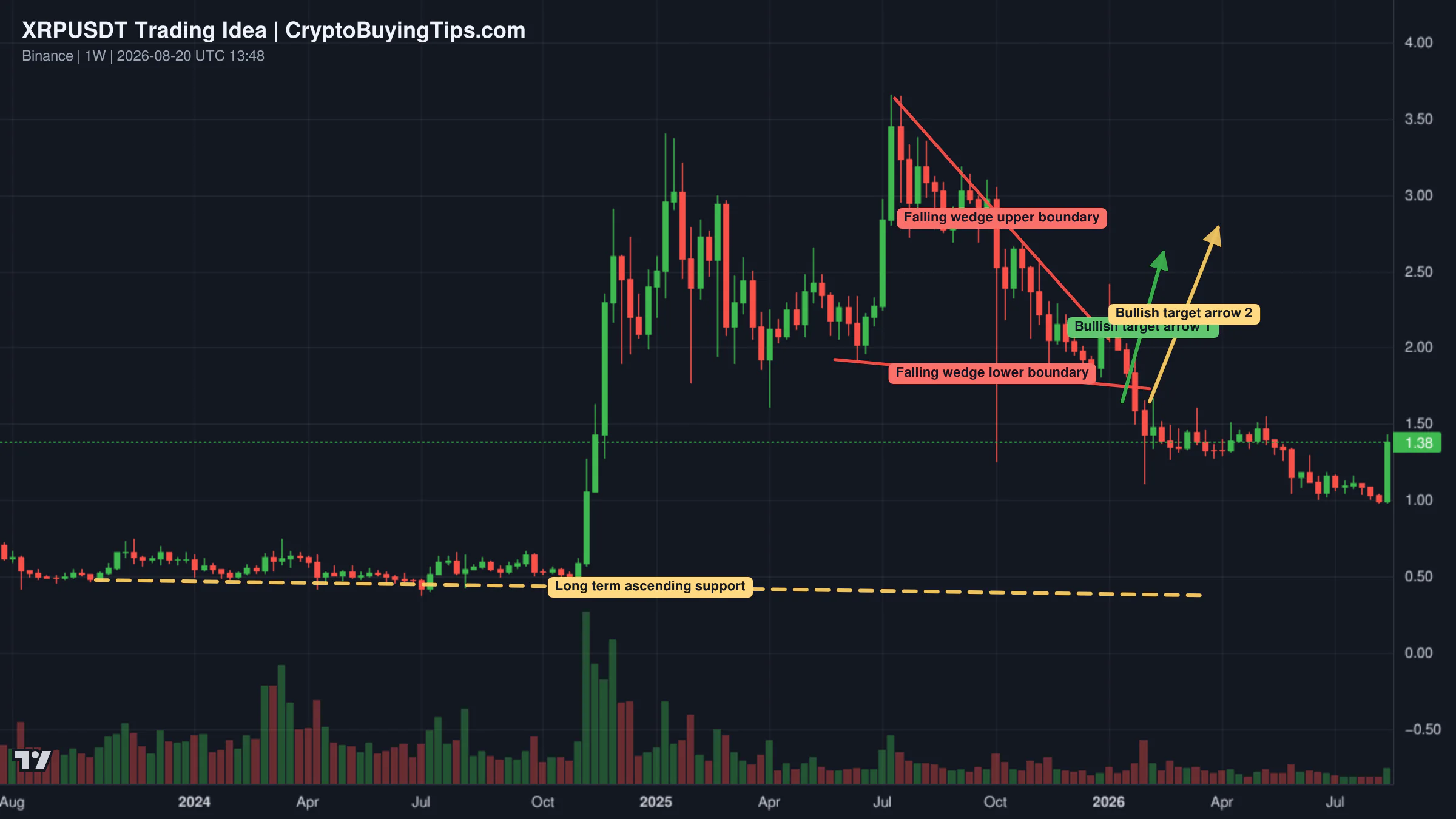 Redrawn XRPUSDT 1W trading idea chart for XRP Market Analysis