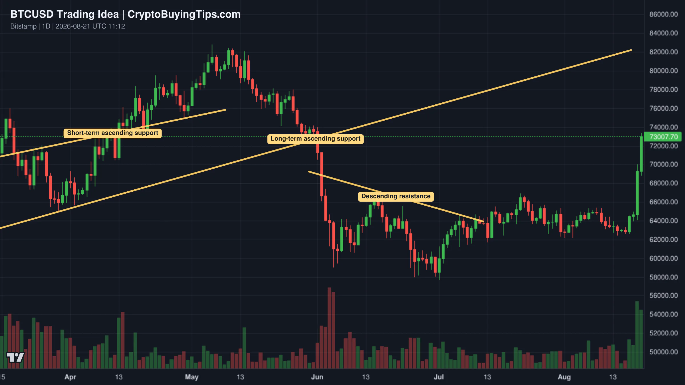 Redrawn BTCUSD 1D trading idea chart for $BTC : Is Bitcoin repeating its massive 2019 breakout structure?