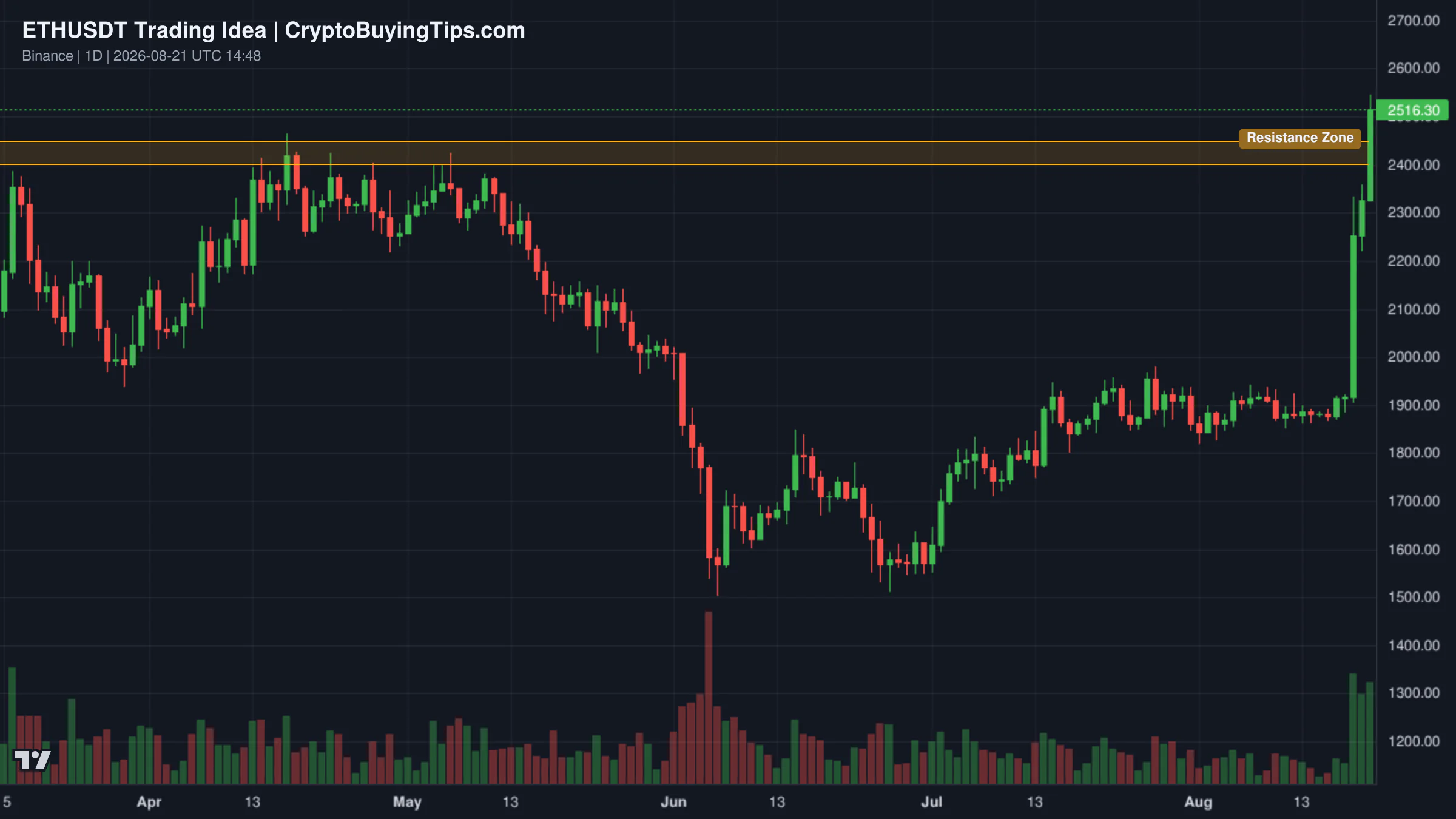 Redrawn ETHUSDT 1D trading idea chart for Ethereum at Major Resistance: Rejection or Breakout?