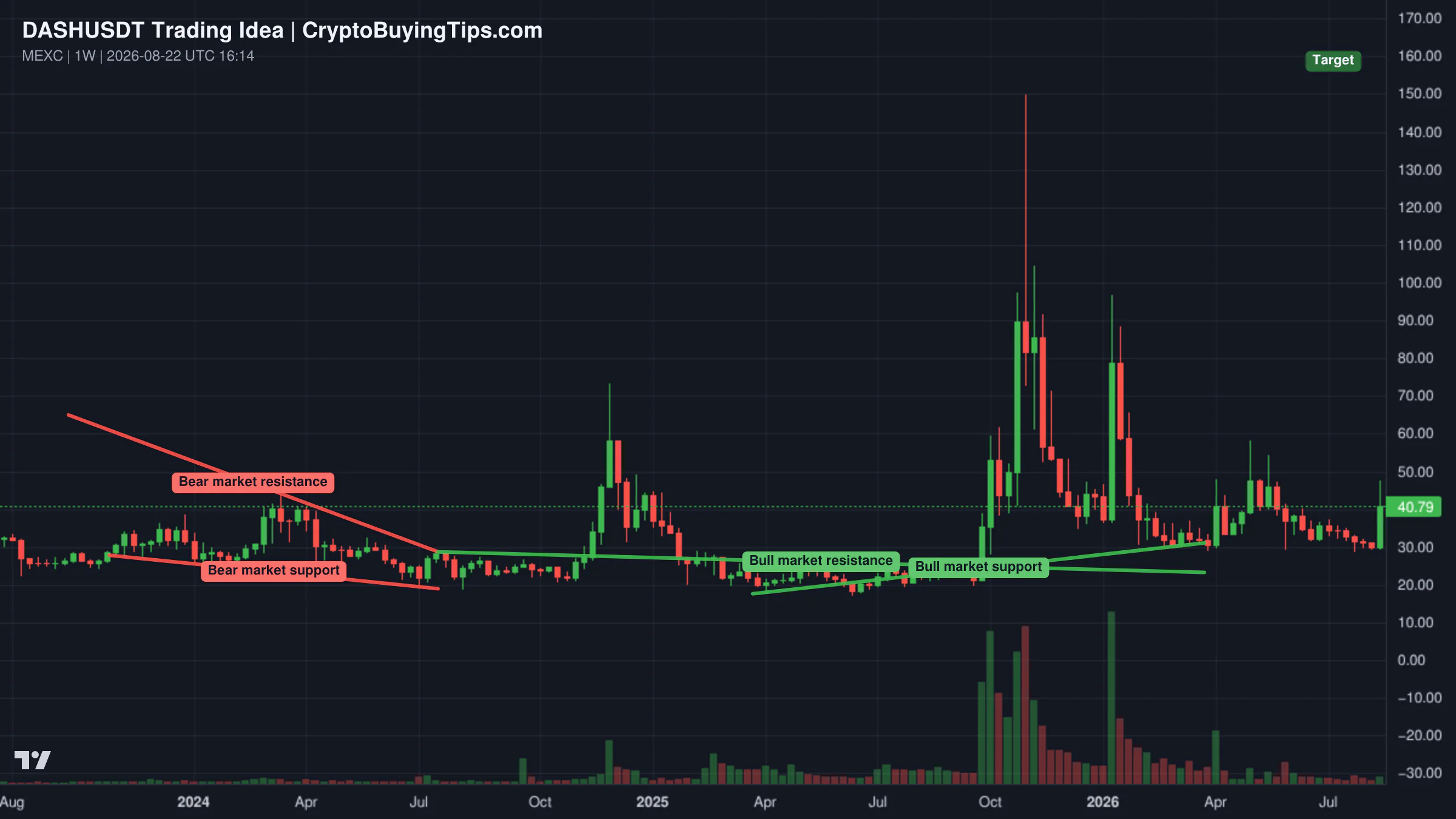 Redrawn DASHUSDT 1W trading idea chart for Dash $1,220 New All-Time High Yields 3,000% Profits Potential   