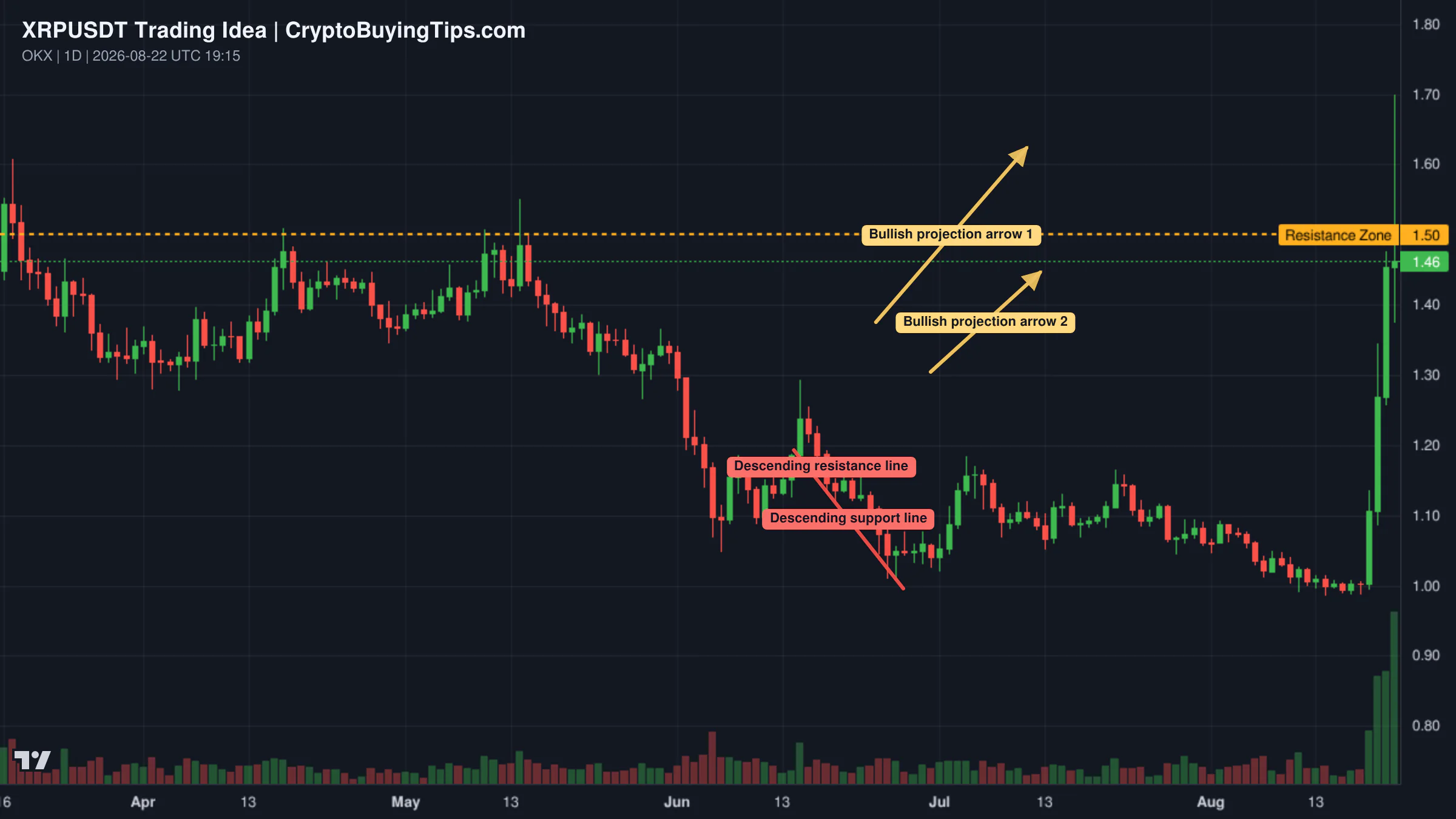 Redrawn XRPUSDT 1D trading idea chart for XRP – +50% Later, What’s Next?