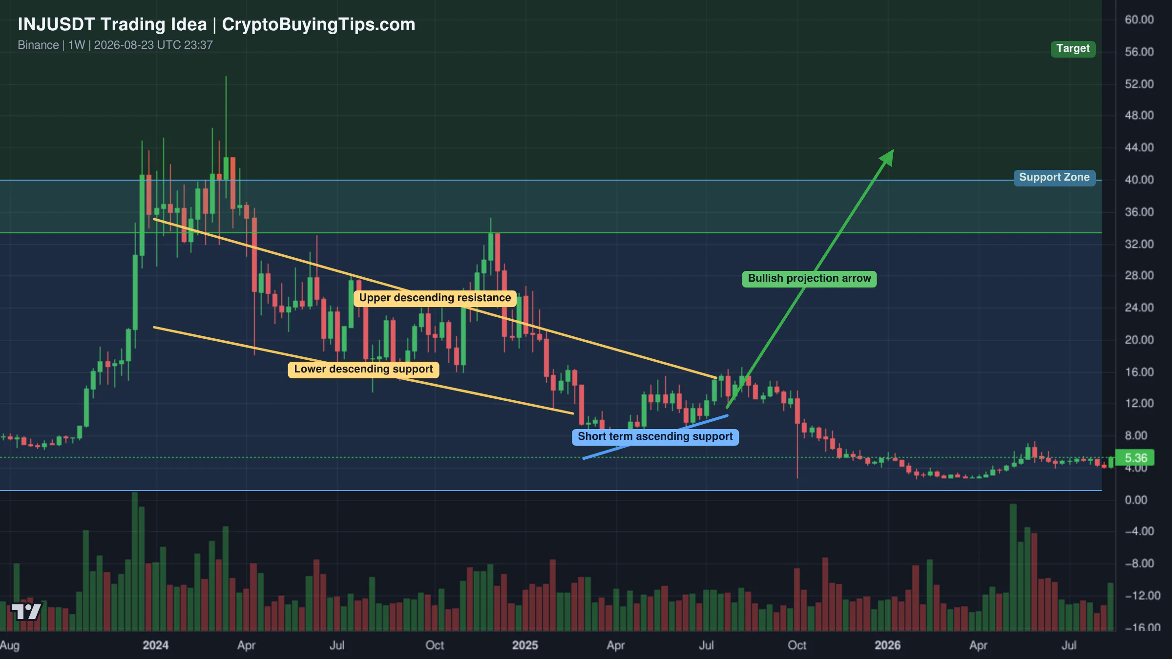 Redrawn INJUSDT 1W trading idea chart for Injective: 3,333% Profits Potential