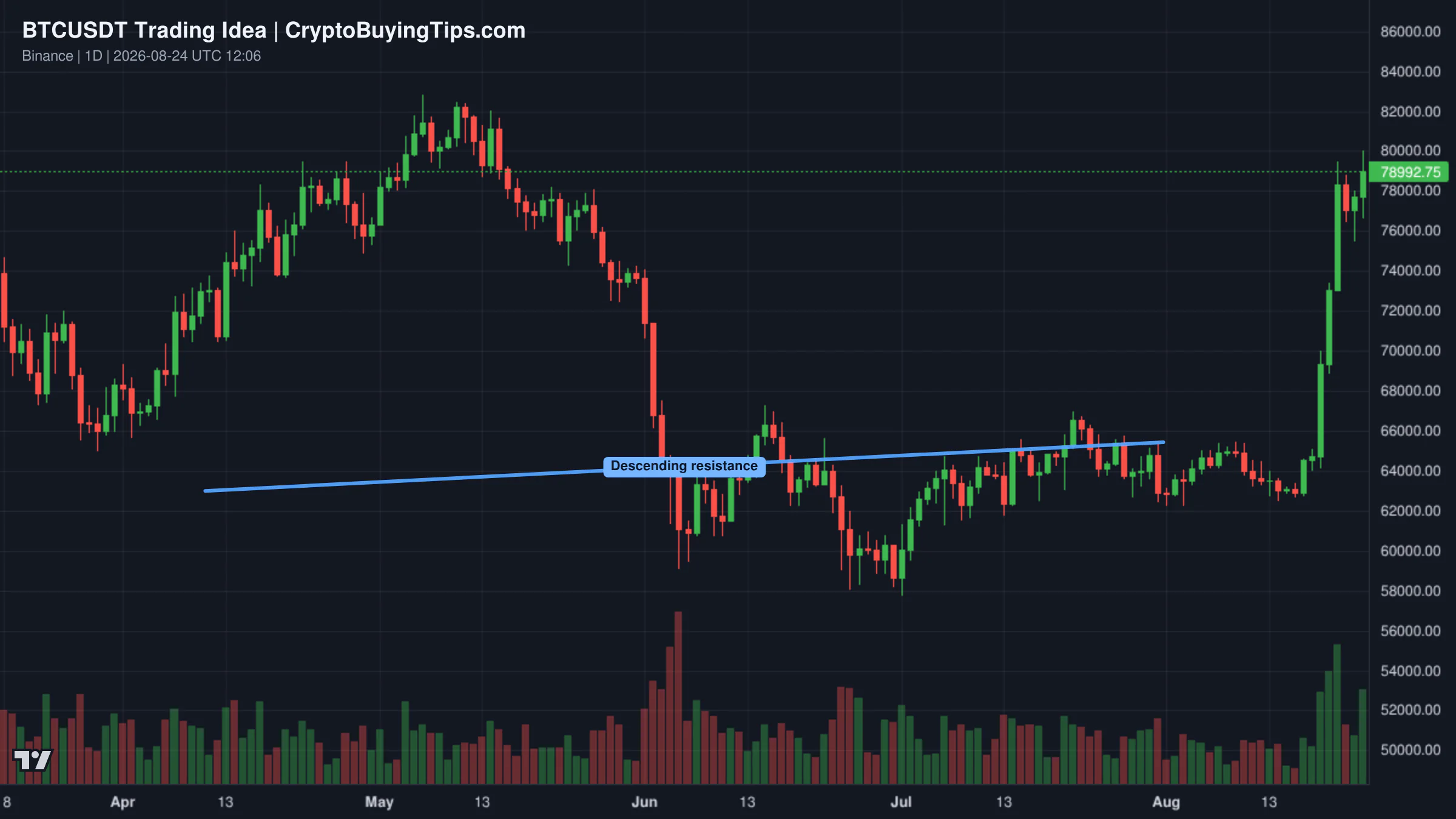 Redrawn BTCUSDT 1D trading idea chart for BTC Faces a Make-or-Break Zone at $77.8K!