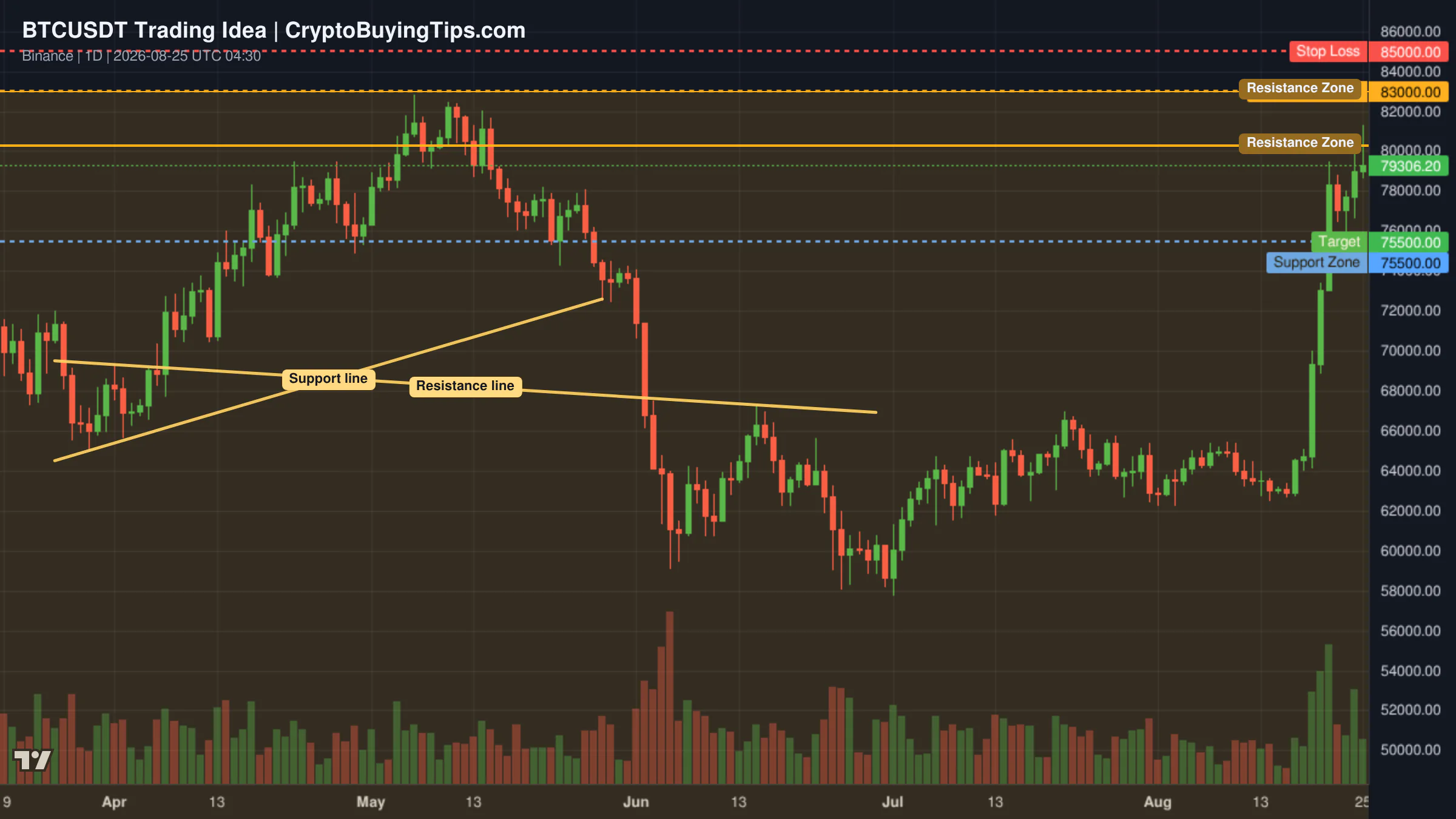 Redrawn BTCUSDT 1D trading idea chart for BTC/USDT: THE $75,500 SUPPORT LINE RETEST!