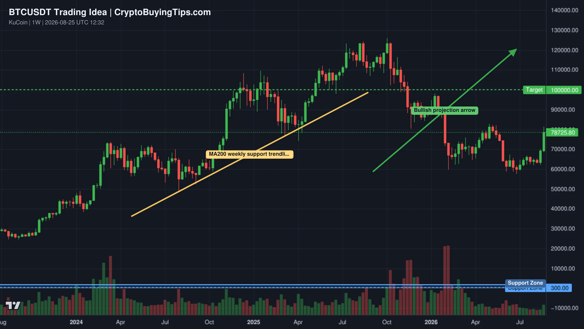 Redrawn BTCUSDT 1W trading idea chart for Bitcoin Weekly: 300 Support Levels (The 2030-2034 Bear Market)  