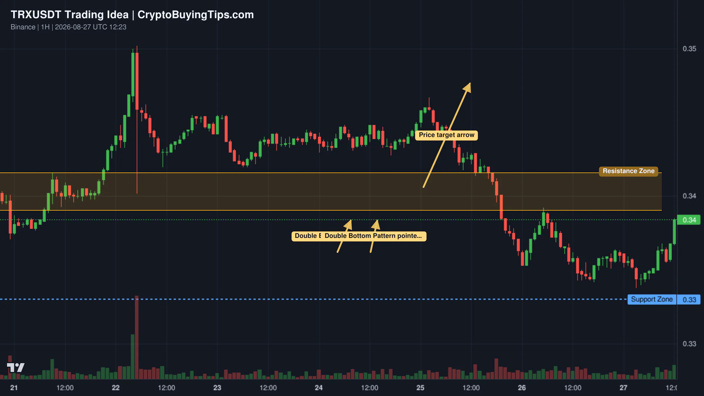 Redrawn TRXUSDT 60 trading idea chart for TRX: Bullish Reversal in Play - Double Bottom Pattern