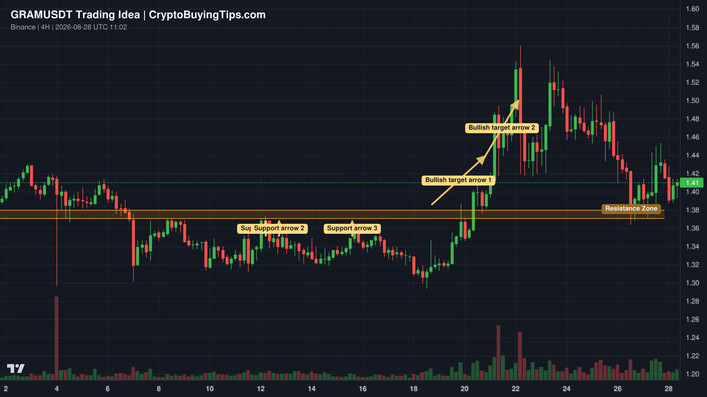 Redrawn GRAMUSDT 240 trading idea chart for GRAM: Breakout, Retest & Potential Next Leg Higher