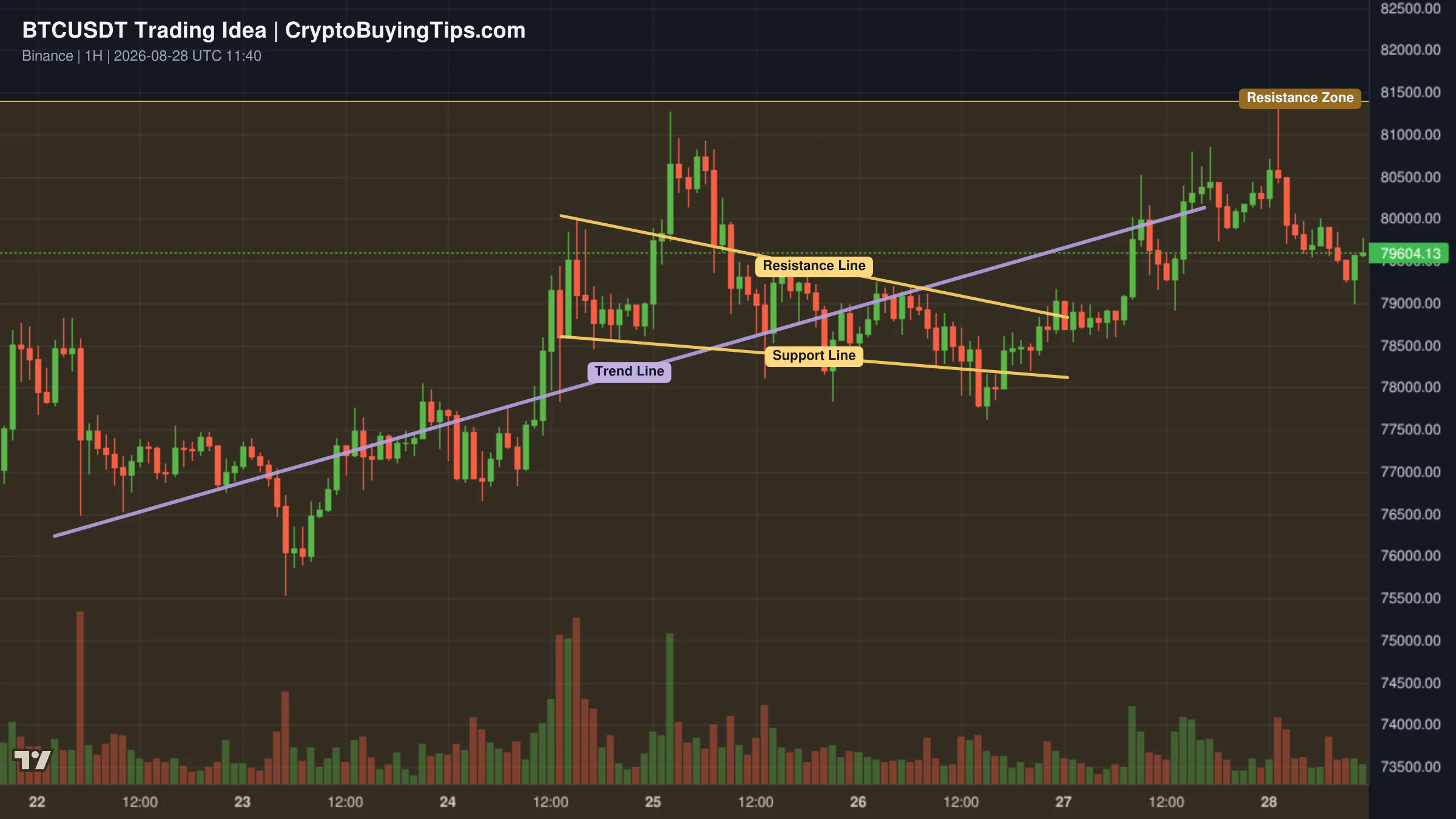 Redrawn BTCUSDT 180 trading idea chart for BTCUSDT Rejected at 81,400 — Correction Toward 78,000 in Focus