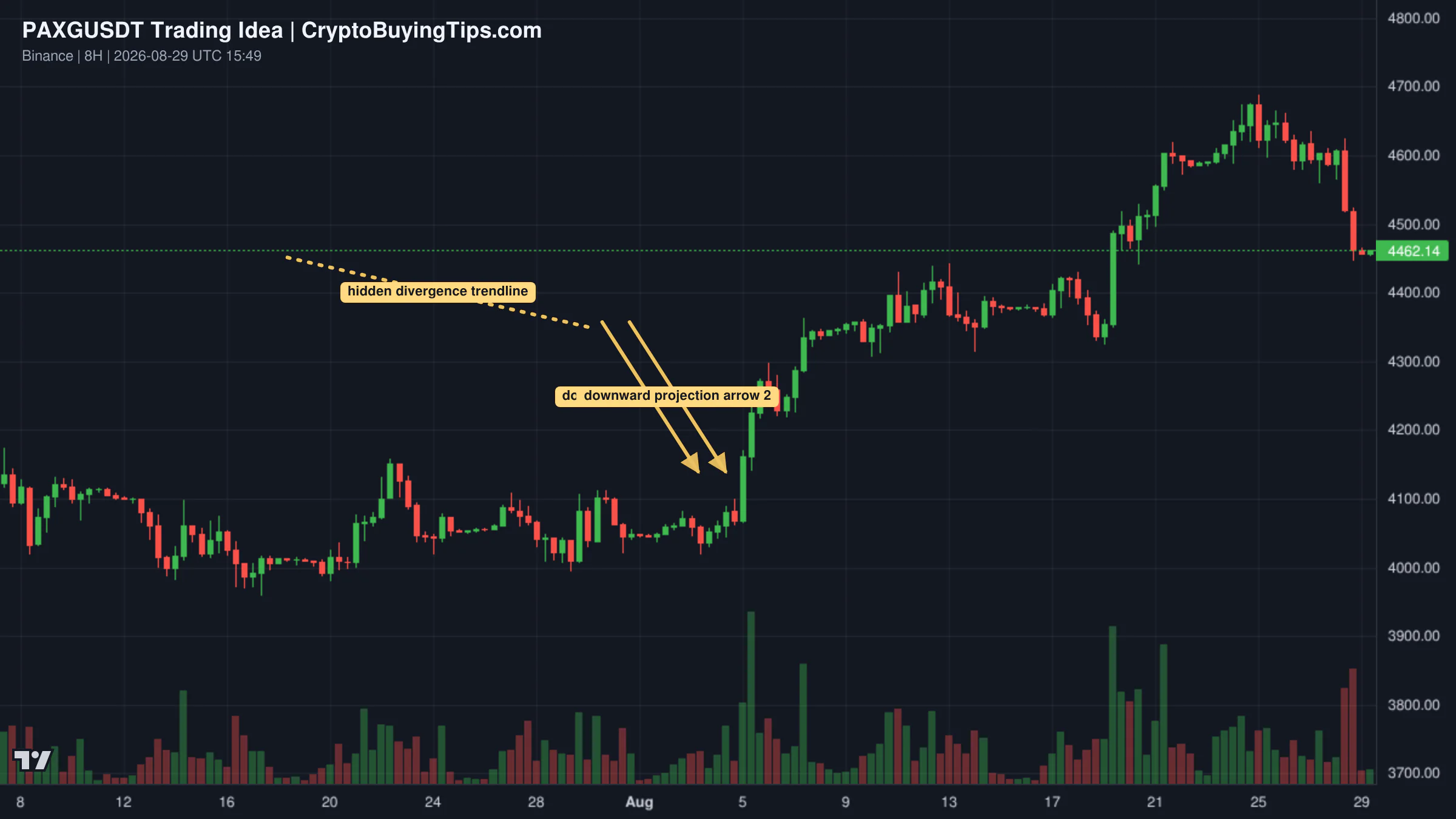 Redrawn PAXGUSDT 480 trading idea chart for PAX GOLD BEARISH SETUP: IS ANOTHER DROP TOWARD THE LOWS COMING?