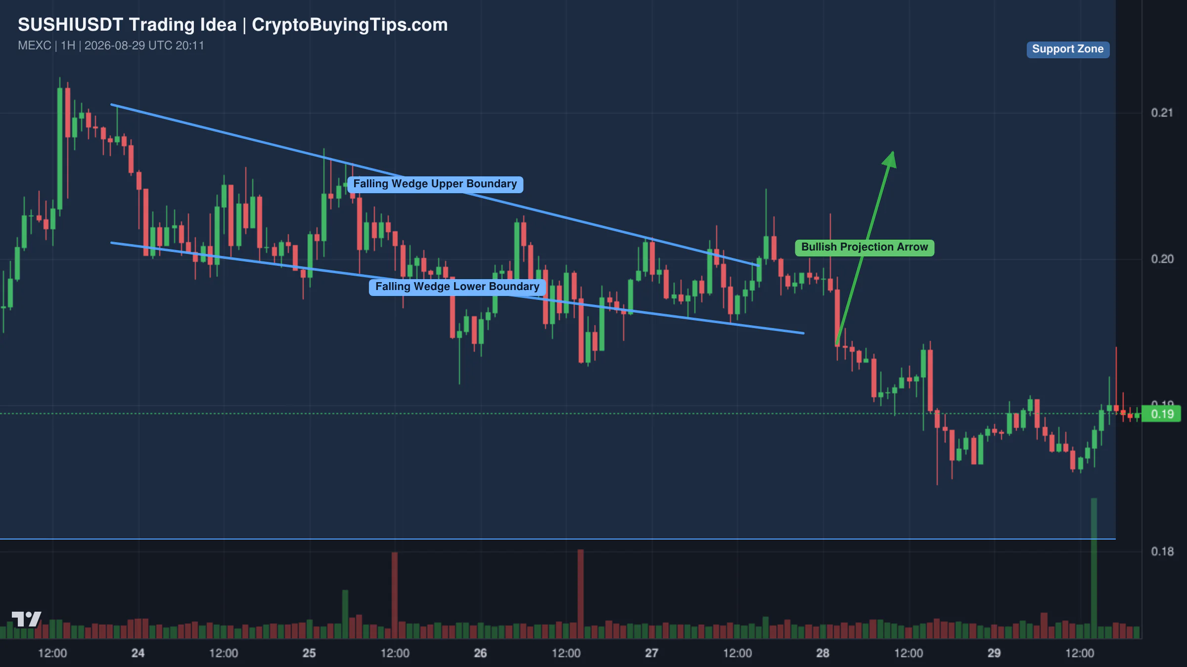 Redrawn SUSHIUSDT 60 trading idea chart for SUSHI Could Be Preparing for a Breakout