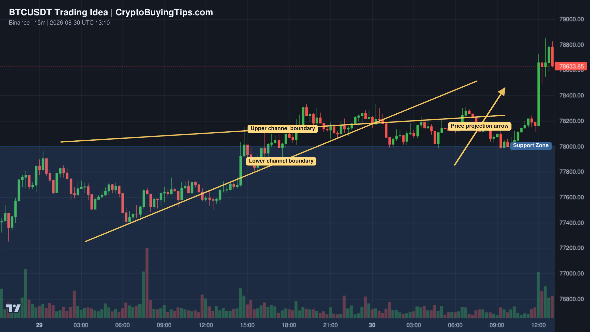 Redrawn BTCUSDT 15 trading idea chart for BITCOIN 15min Quick analysis