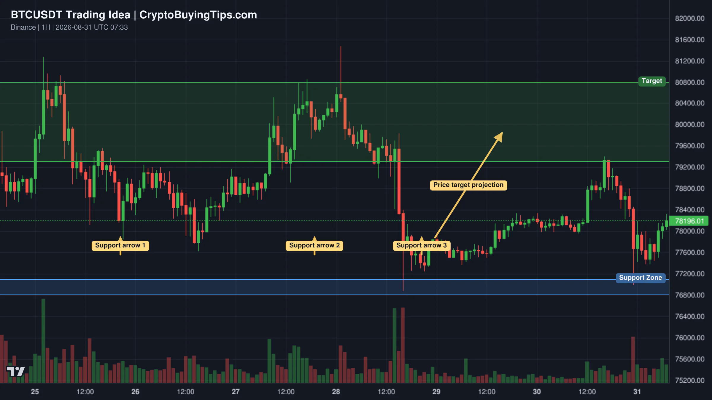 Redrawn BTCUSDT 60 trading idea chart for  Bitcoin :Bullish Rebound From Key Support
