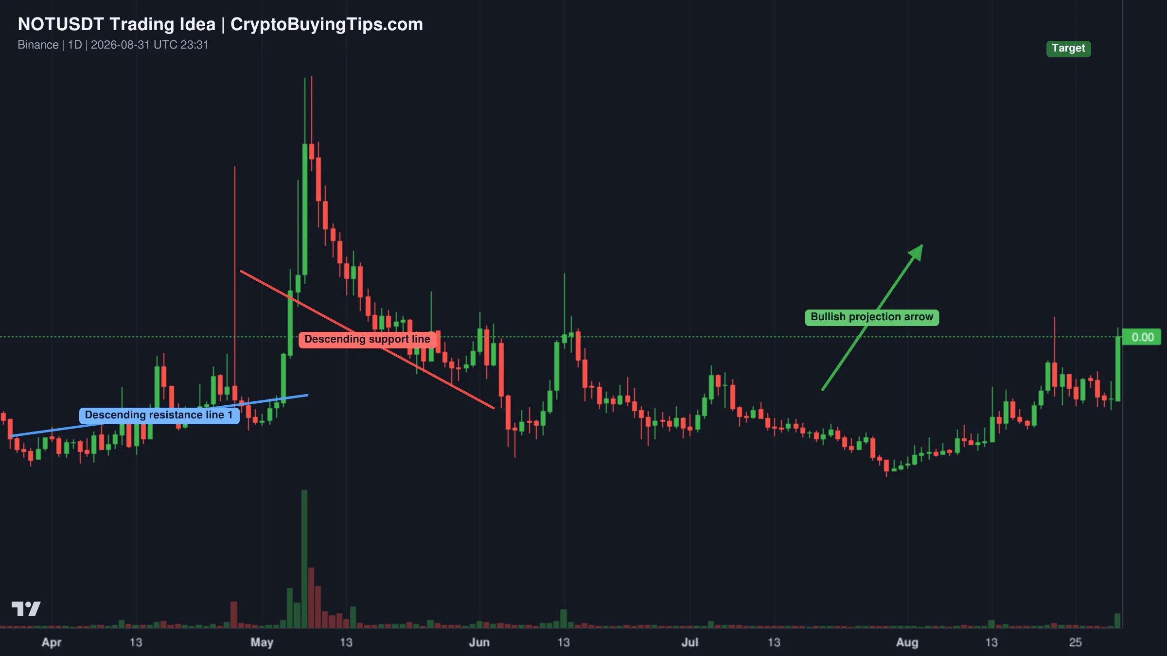 Redrawn NOTUSDT 2D trading idea chart for Notcoin: 1,000% Profits potential, bullish chart setup