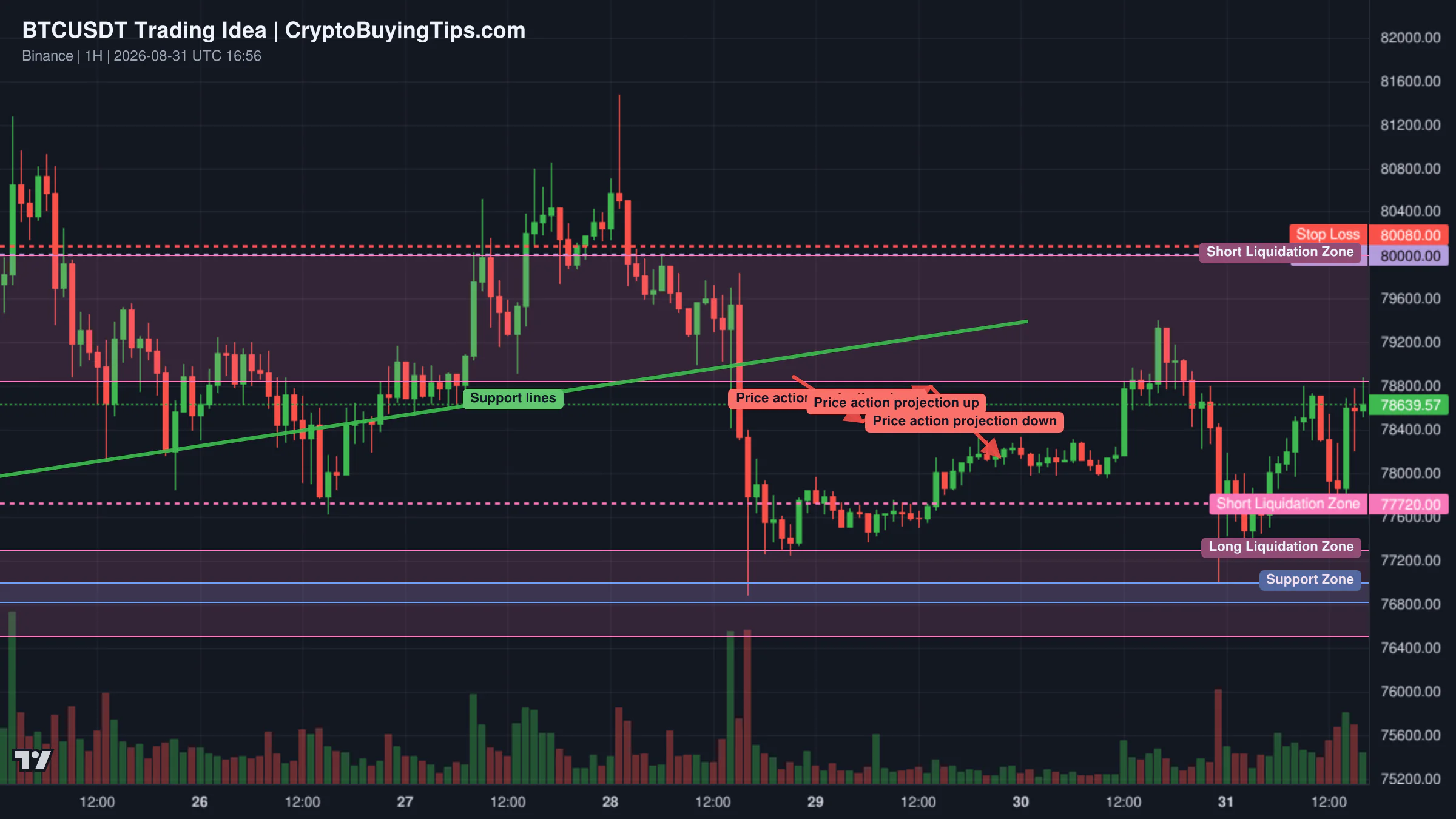 Redrawn BTCUSDT 60 trading idea chart for Bitcoin Rejected Below $80,000: Is a Deeper Correction Starting?