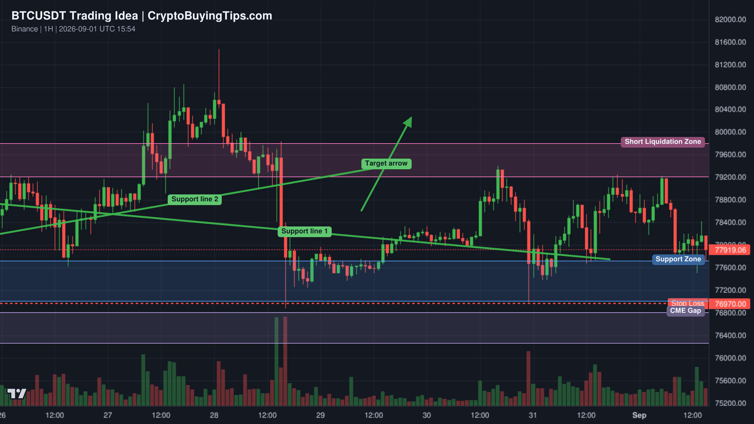 Redrawn BTCUSDT 60 trading idea chart for Bitcoin Holds $77,000: Another Push Toward $80,000?