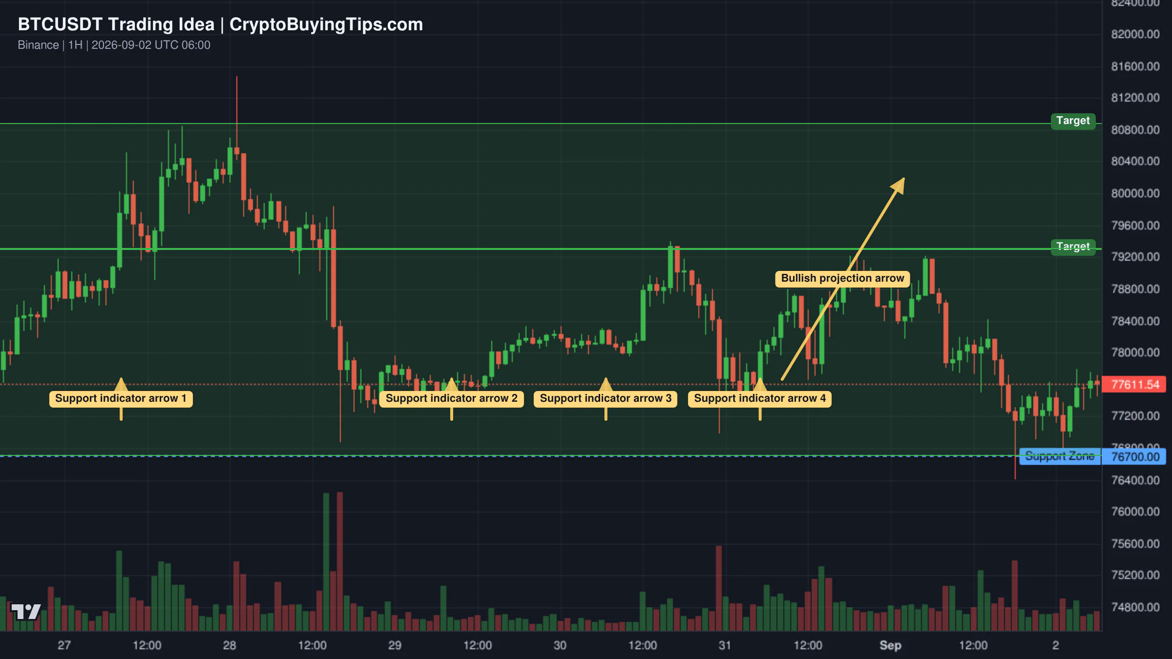 Redrawn BTCUSDT 60 trading idea chart for Bitcoin Finds Support Near 76700- Bulls Remainsin Control