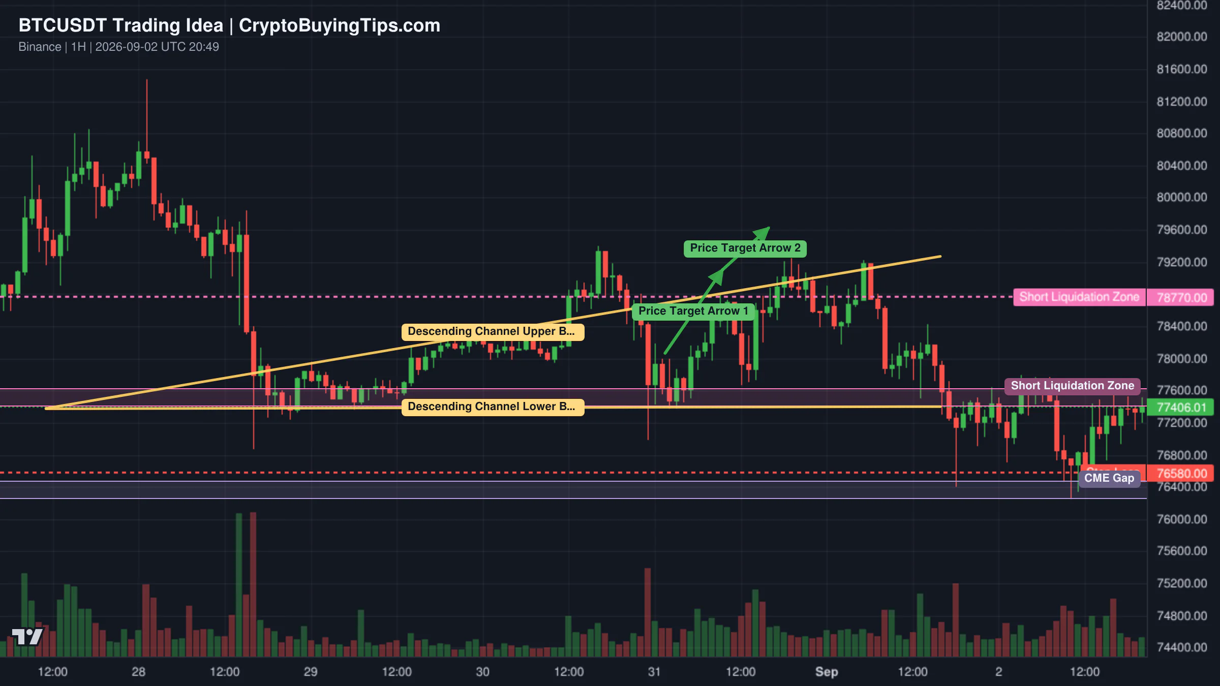 Redrawn BTCUSDT 60 trading idea chart for Bitcoin Trapped in a Descending Channel — Can Bulls Reclaim $78K