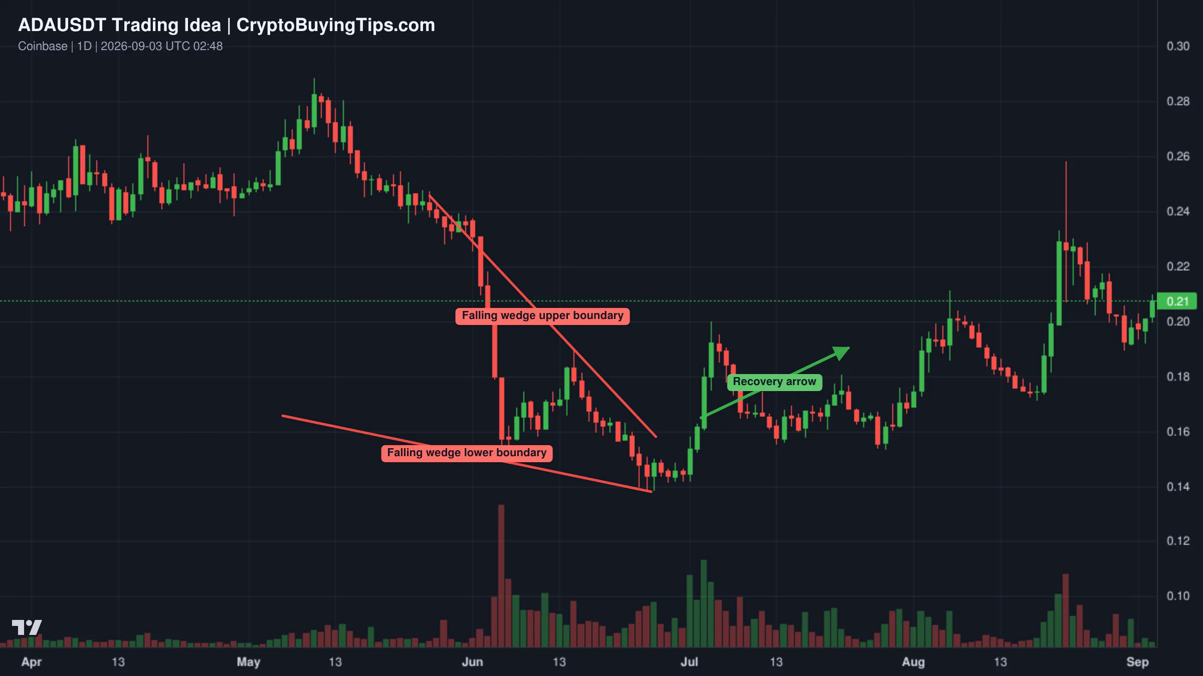 Redrawn ADAUSDT 1W trading idea chart for Cardano looks awesome: Trading strategy, tips & the share