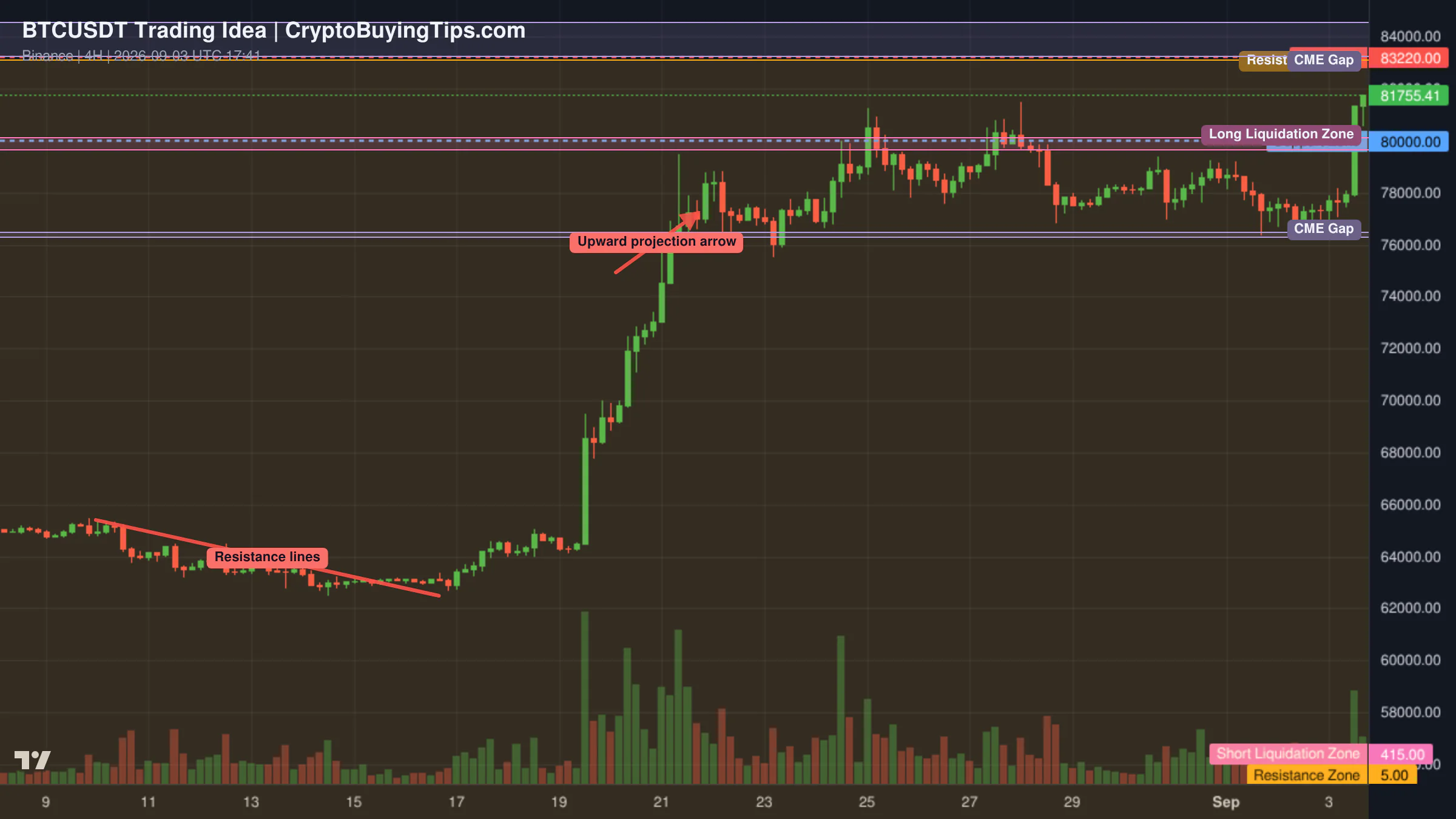 Redrawn BTCUSDT 240 trading idea chart for Bitcoin Reclaims $80,000: Can Bulls Break the Heavy Resistance?