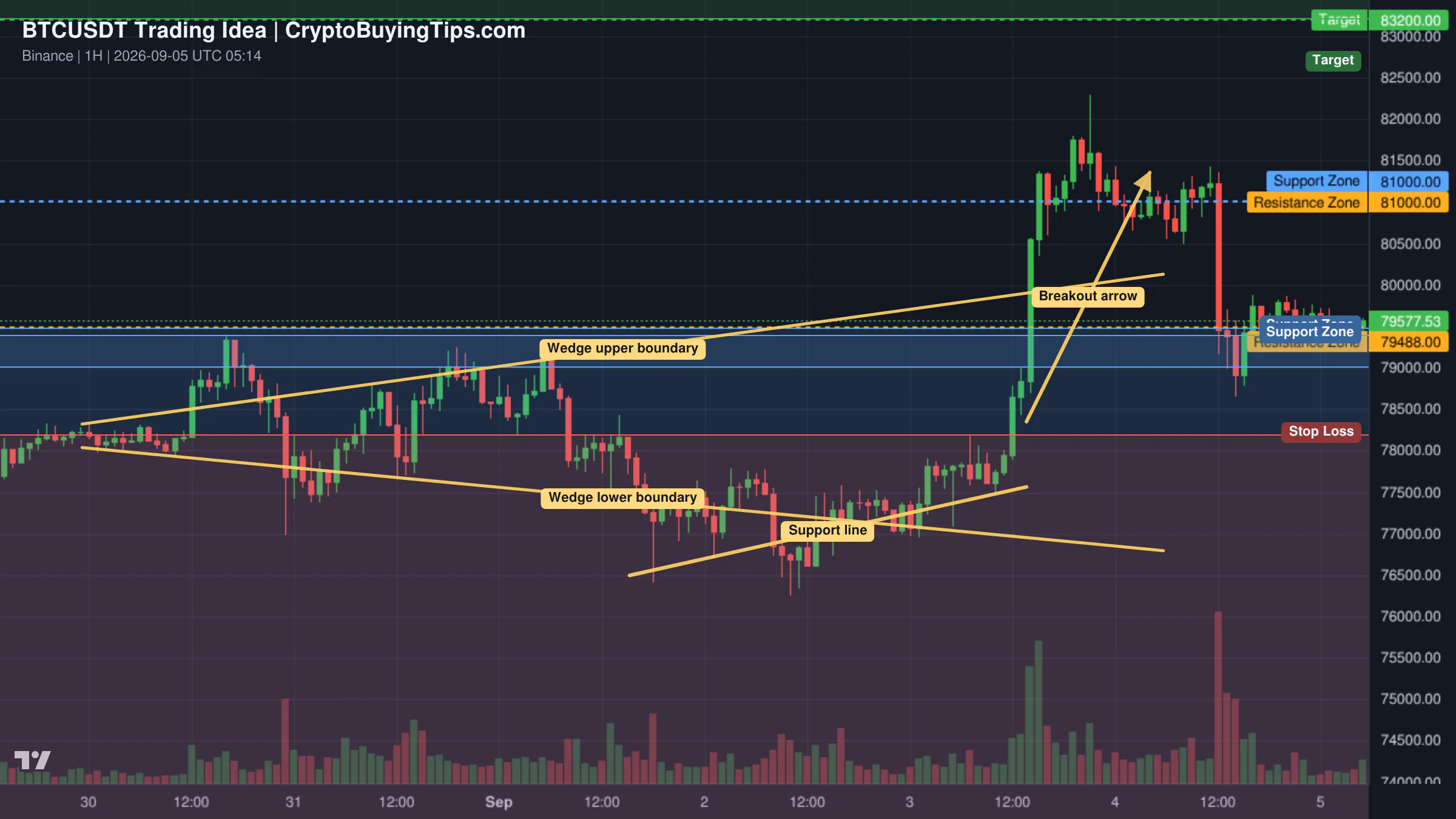Redrawn BTCUSDT 60 trading idea chart for BTC/USDT: THE $79,200 SUPPORT RE-ACCUMULATION & $83,200 BREAKOUT