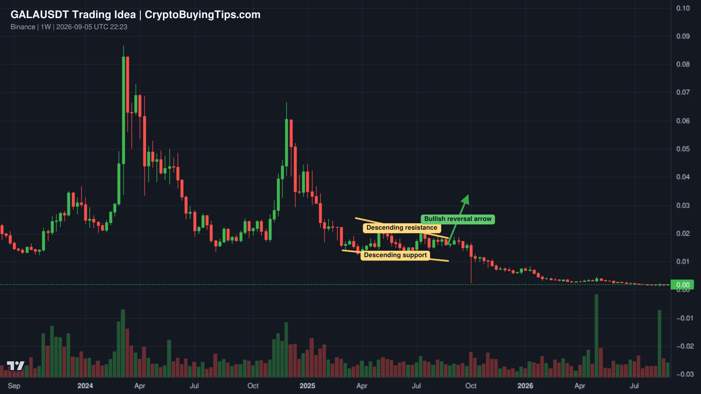 Redrawn GALAUSDT 1W trading idea chart for GALA Potential