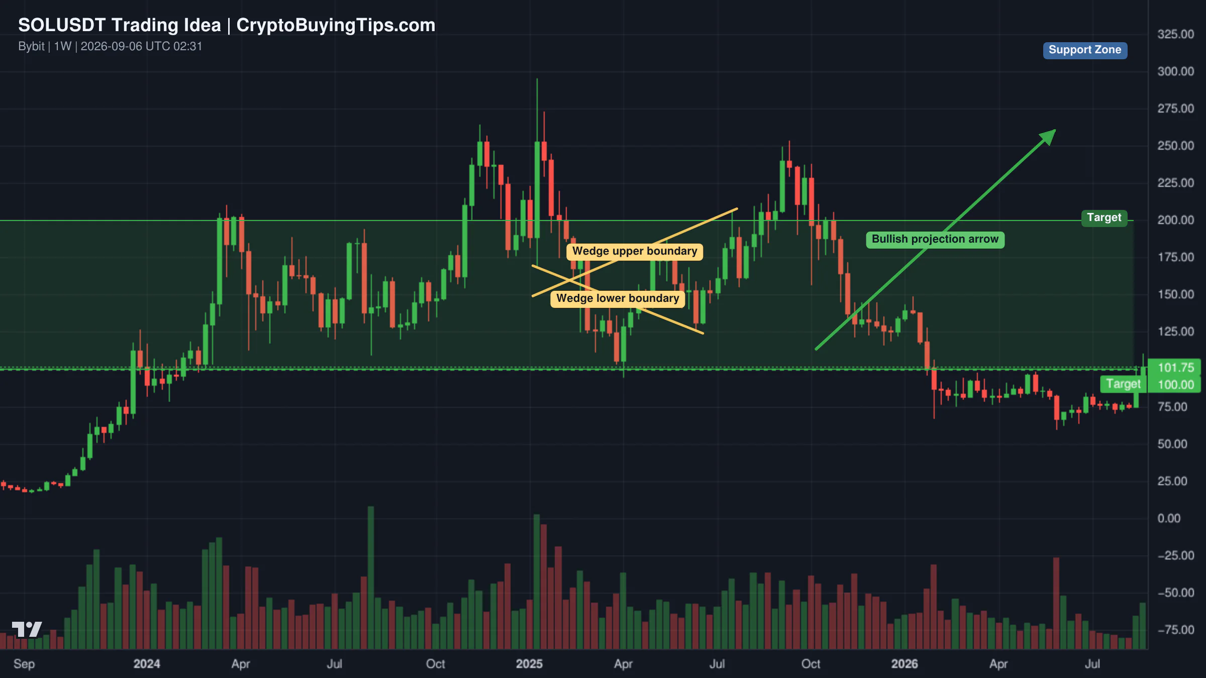 Redrawn SOLUSDT 1W trading idea chart for Solana: Fast & Easy 200%