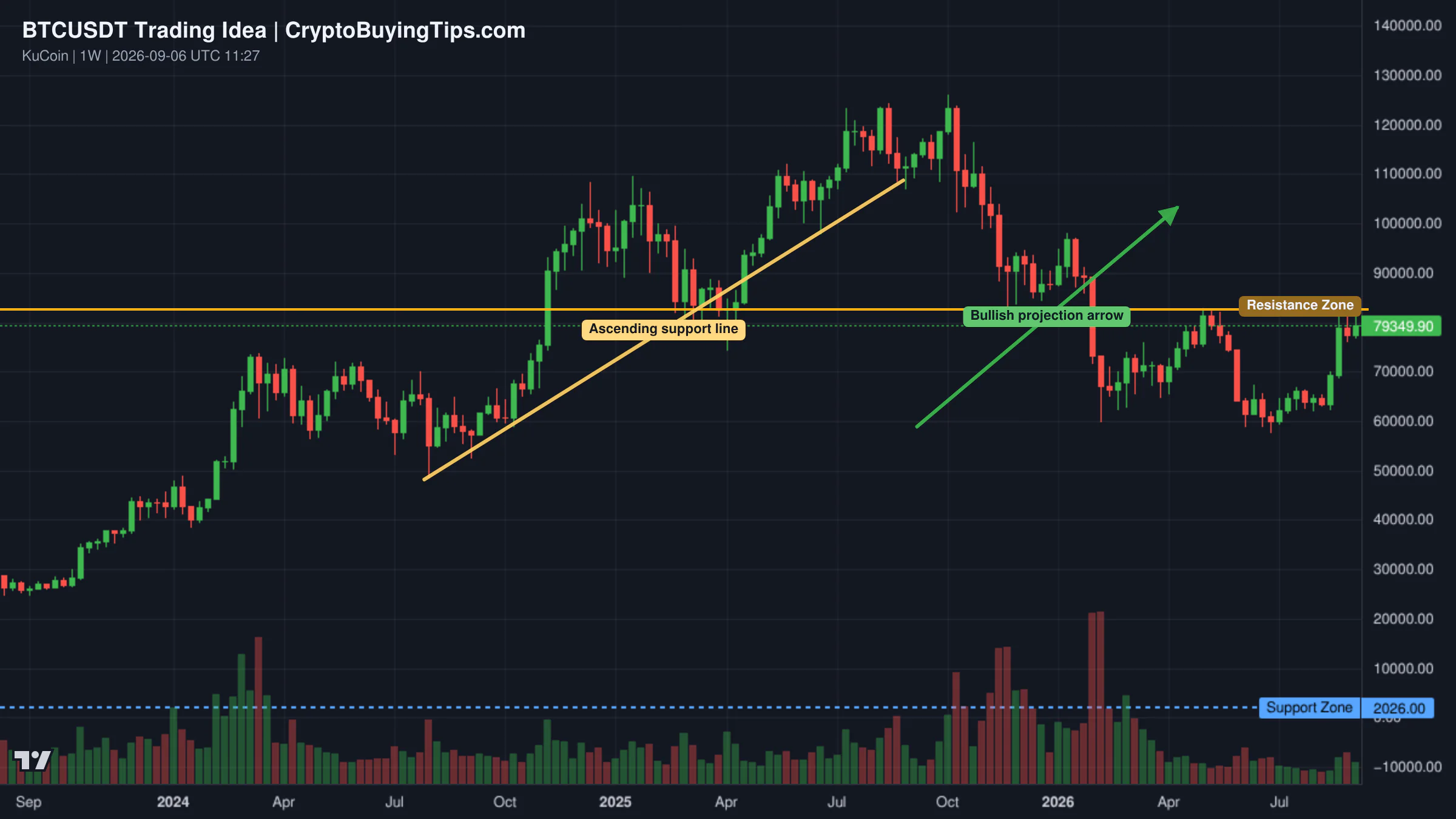 Redrawn BTCUSDT 1W trading idea chart for Altcoin Landscape Analysis Following Bitcoin Performance