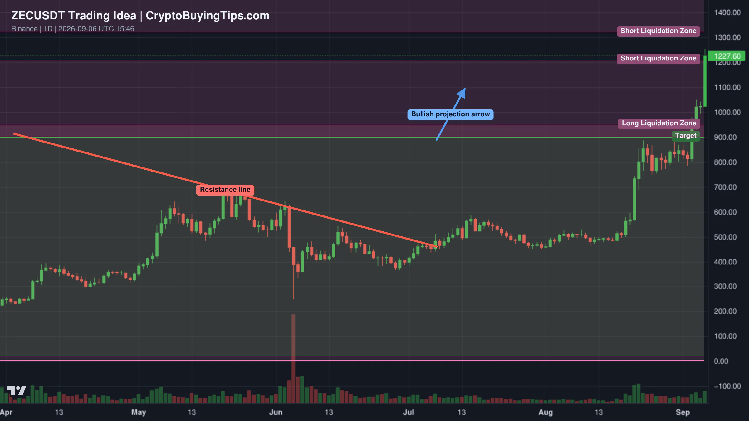 Redrawn ZECUSDT 1D trading idea chart for Zcash Explodes Above $1,000 — $1,500 Next or a 20% Correction?