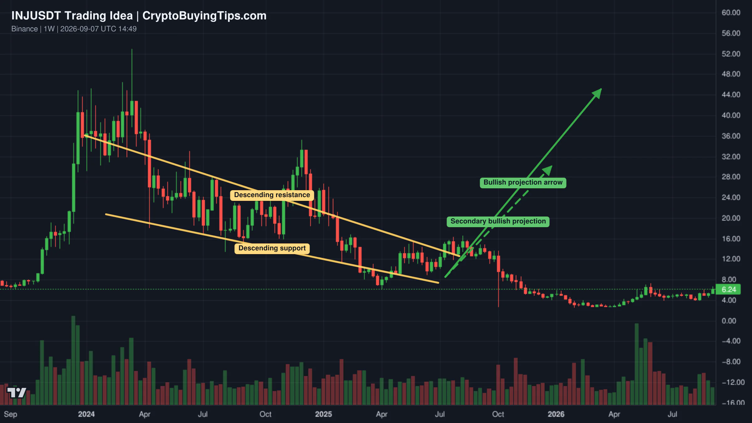 Redrawn INJUSDT 1W trading idea chart for Injective moves forward, breakout & continuation (a bull market)
