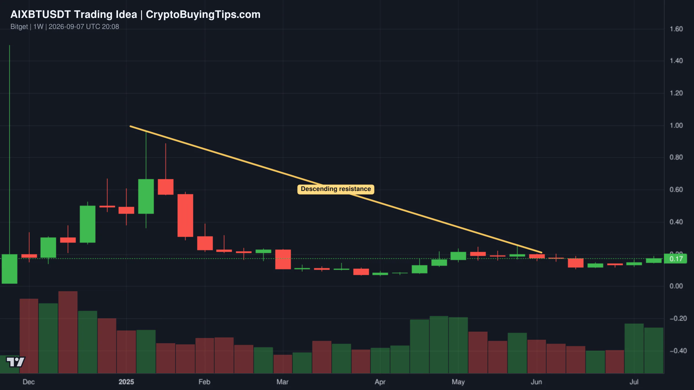 Redrawn AIXBTUSDT 1W trading idea chart for AIXBT on verge of breakout!
