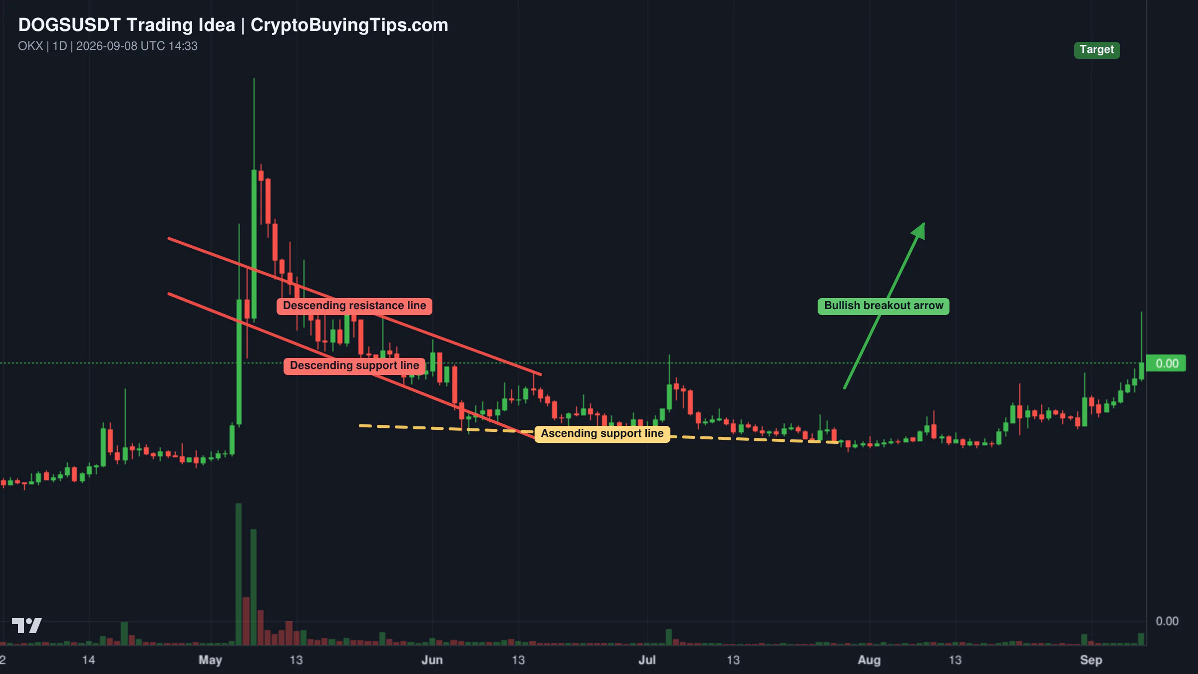 Redrawn DOGSUSDT 1D trading idea chart for Dogs: Higher high, bullish wave & uptrend —The 2026 bull market 