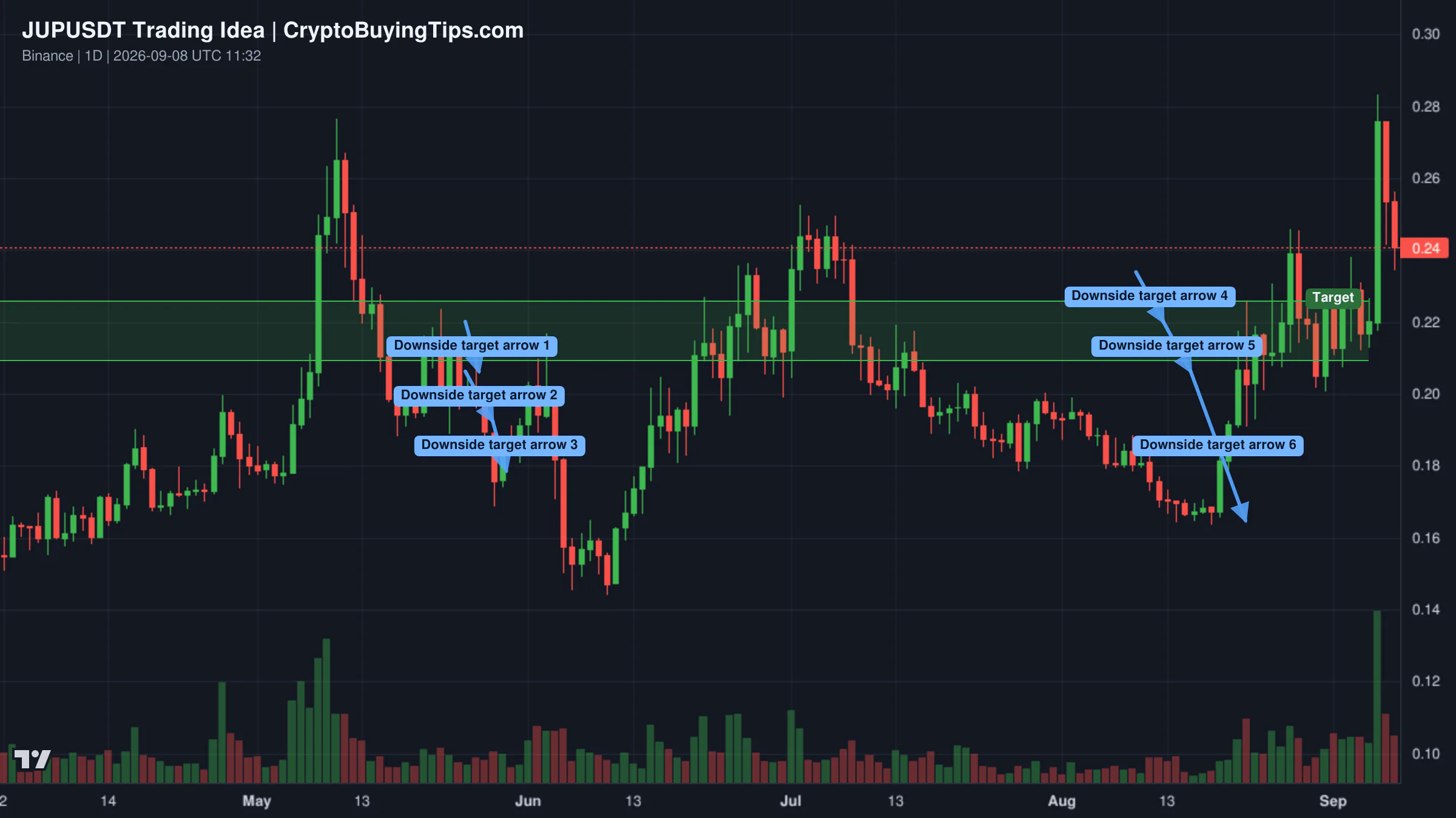 Redrawn JUPUSDT 1D trading idea chart for JPU/USDT – Bearish Continuation Toward Key Support Zones