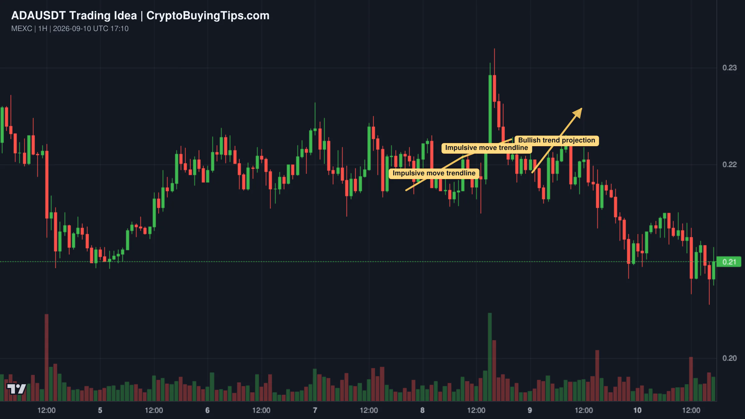 Redrawn ADAUSDT 480 trading idea chart for ADAUSDT Tests Key Fib Support