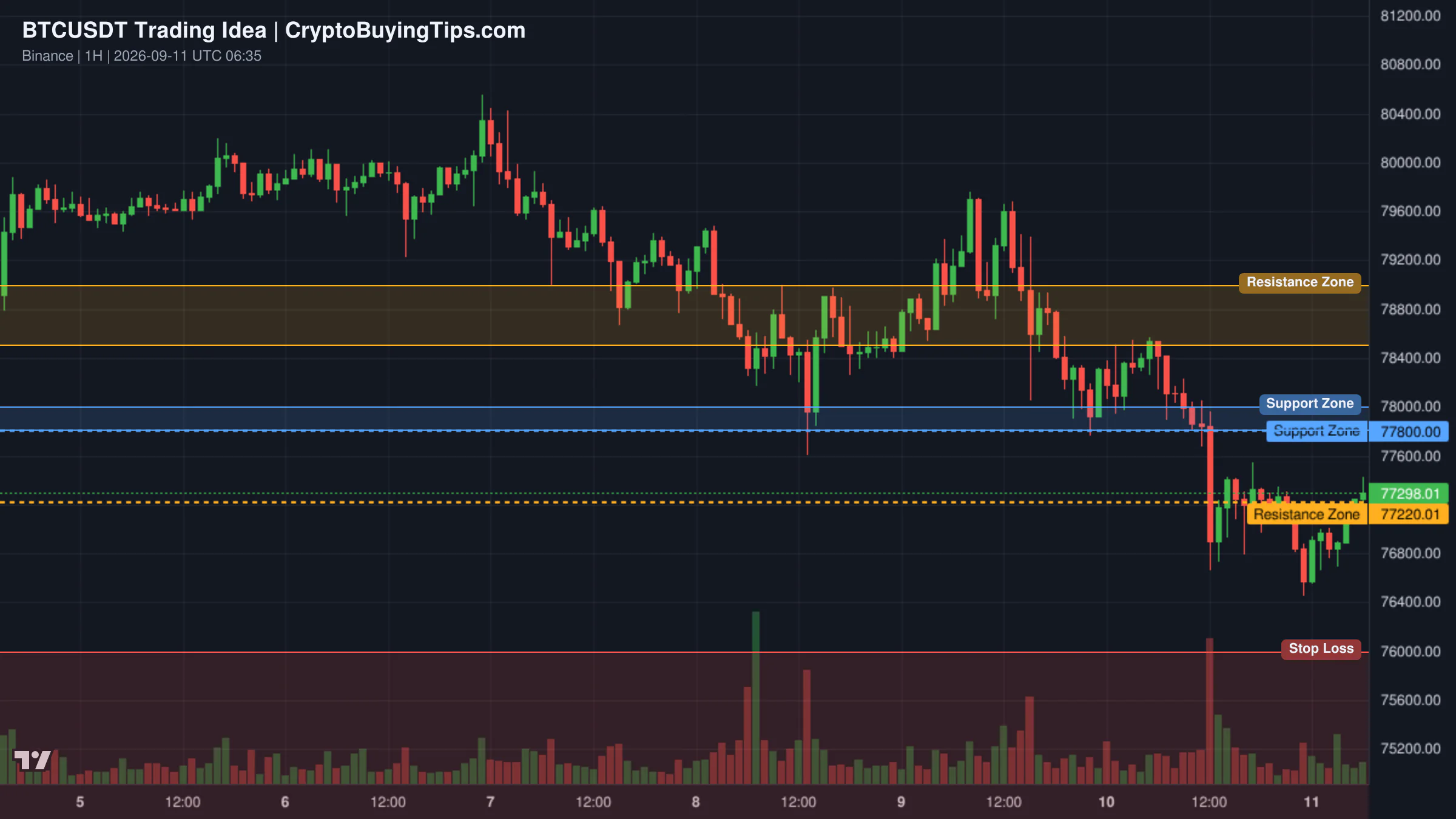 Redrawn BTCUSDT 60 trading idea chart for  BTC/USDT: THE $77,000 WEDGE BREAKOUT & $82,000 MACRO EXPANSION!