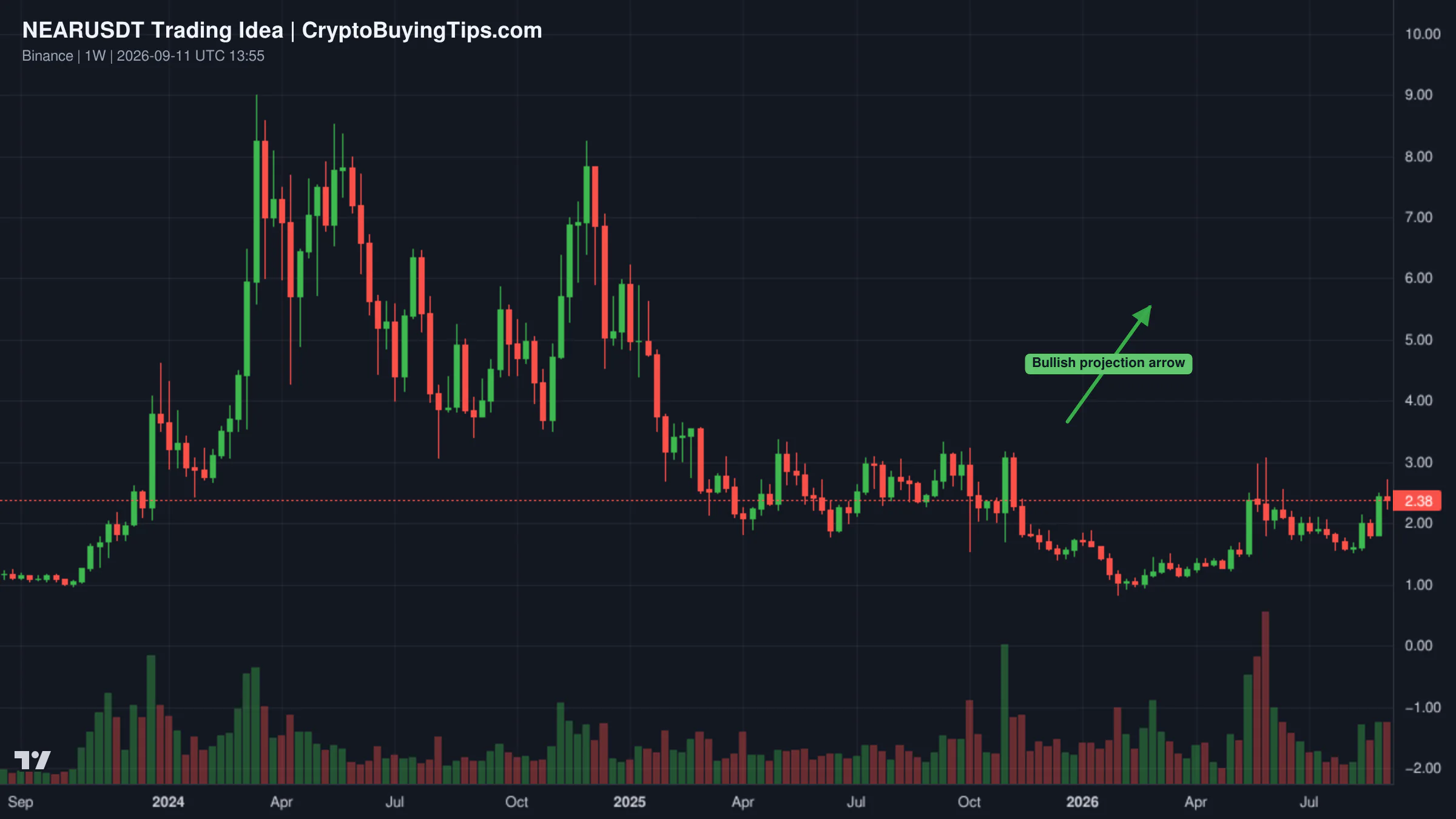 Redrawn NEARUSDT 1W trading idea chart for NEAR (analysis)