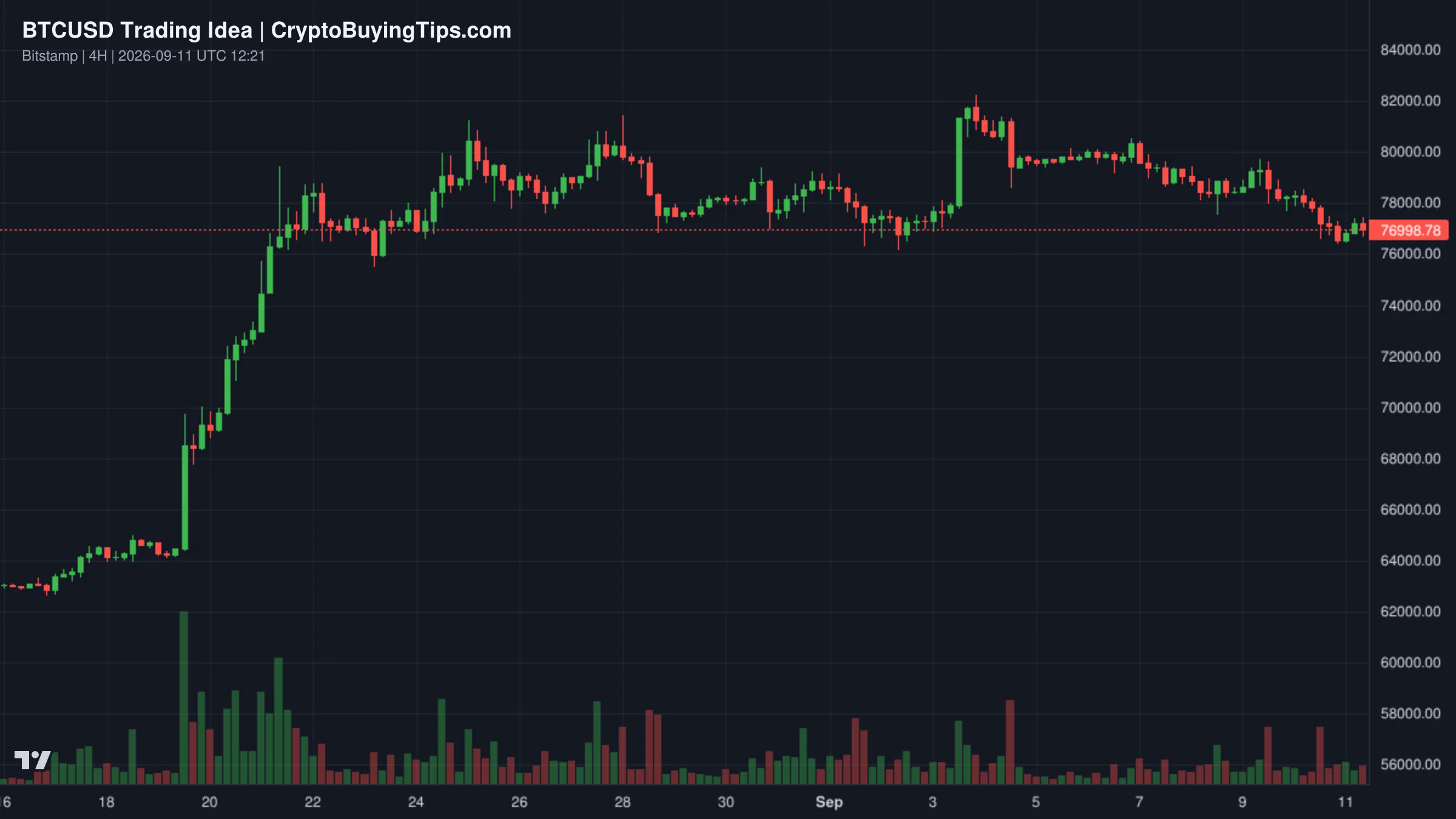 Redrawn BTCUSD 240 trading idea chart for Boredom Trading: You Didn’t Take That Trade Because It Was Good