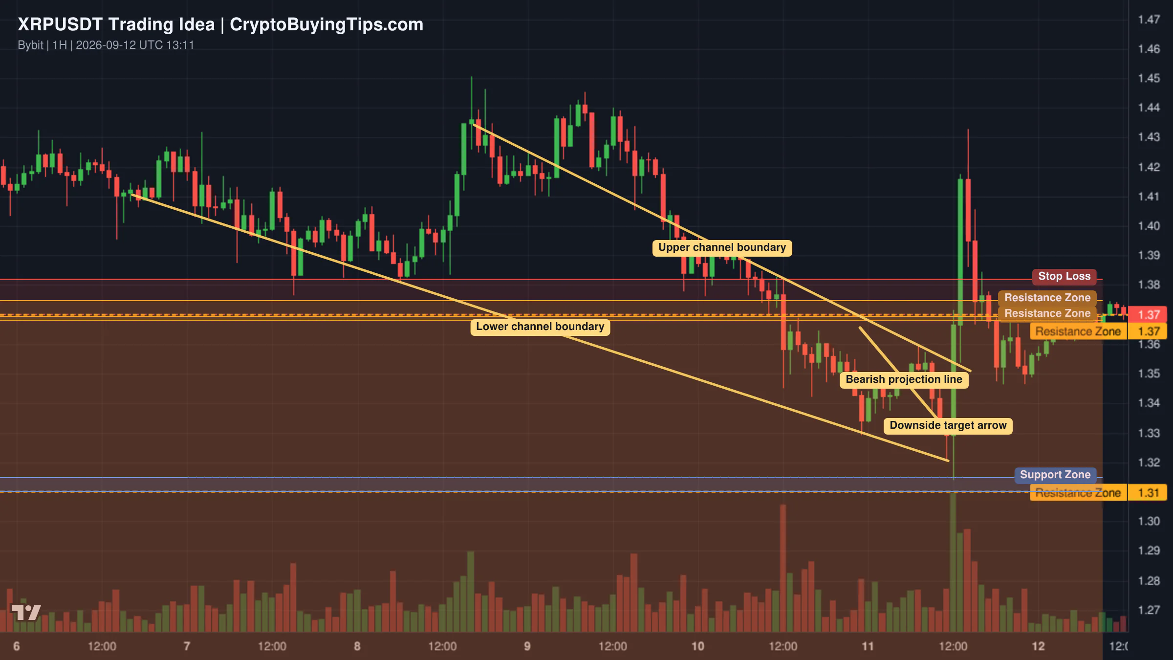 Redrawn XRPUSDT 60 trading idea chart for XRP/USDT: THE $1.3700 RESISTANCE REJECTION!