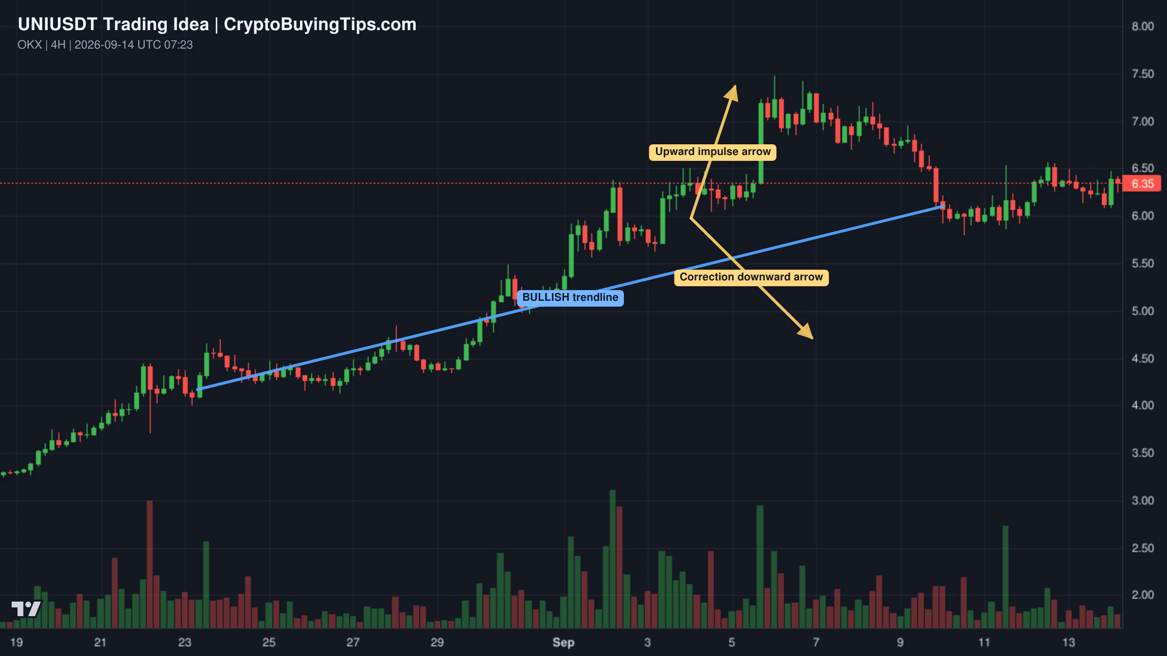 Redrawn UNIUSDT 240 trading idea chart for UNI – The Next Move Needs Confirmation