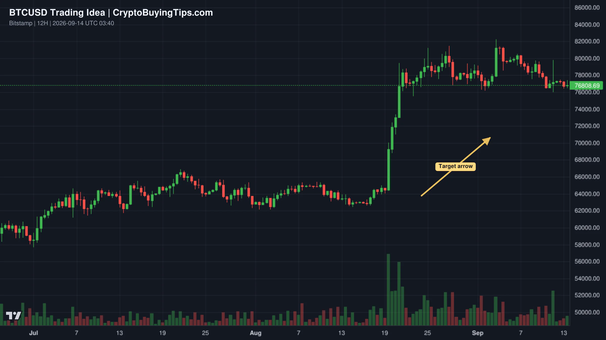 Redrawn BTCUSD 720 trading idea chart for BITCOIN Will Grow! Buy!