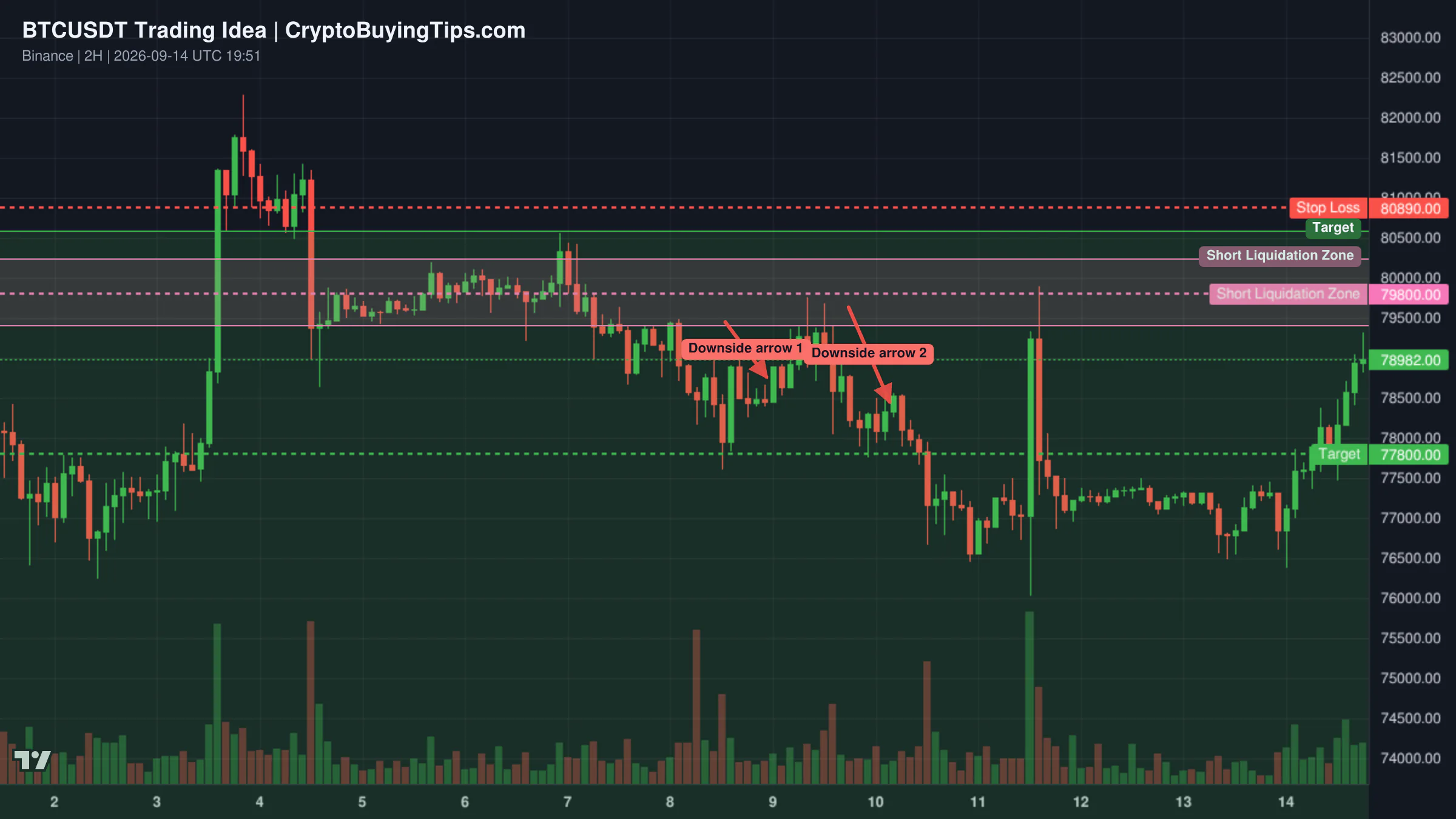 Redrawn BTCUSDT 120 trading idea chart for Bitcoin Near a Major PRZ: Can BTC Hold Above $80,000?