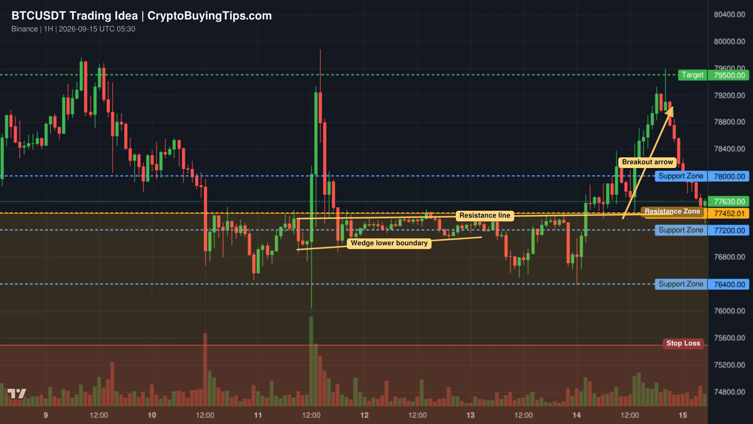Redrawn BTCUSDT 60 trading idea chart for BTC/USDT: THE $76,400 SUPPORT LIQUIDITY SWEEP & $79,500 EXPANSIO