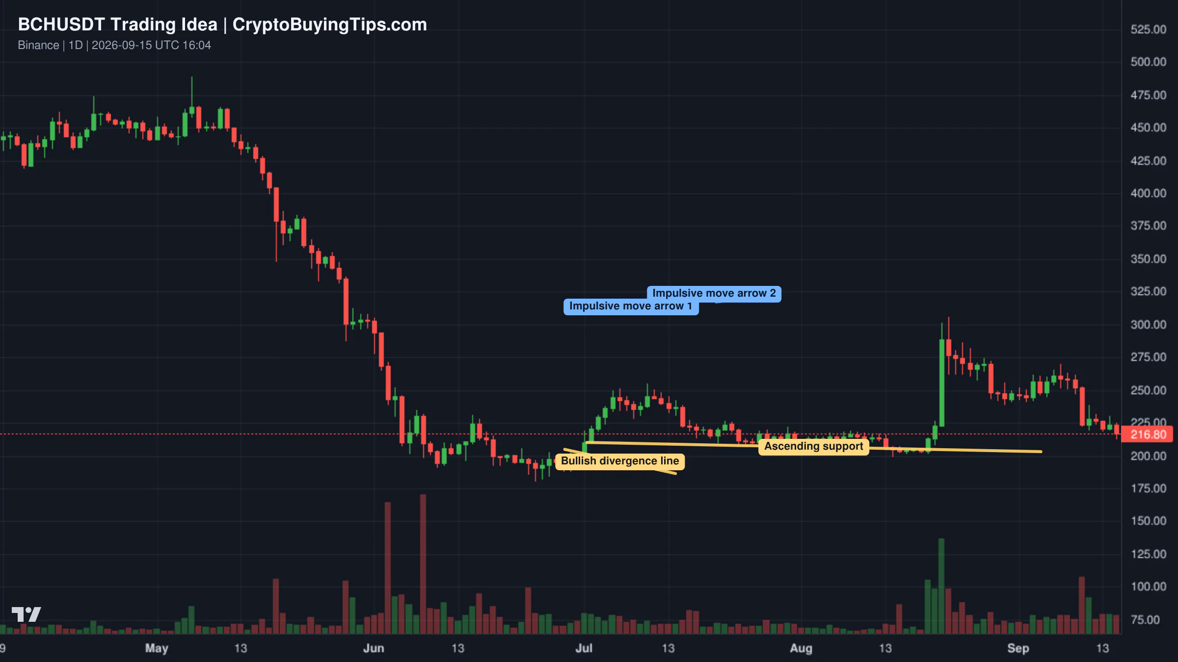 Redrawn BCHUSDT 1D trading idea chart for BCHUSDT Long: Bulls Ready to Strike?